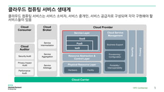 클라우드 컴퓨팅 서비스 생태계
클라우드 컴퓨팅 서비스는 서비스 소비자, 서비스 중개인, 서비스 공급자로 구성되며 각각 구현해야 할
서비스들이 있음
HPE Confidential 5
Cloud
Consumer
Cloud
Auditor
Cloud
Broker
Cloud Provider
Service Layer
SaaS
PaaS
IaaS
Cloud Service
Management
Resource Abstraction &
Control Layer
Physical Resource Layer
Business Support
Provisioning /
Configuration
Portability /
Intercoperability
Hardware Facility
Security
Privacy
Service
Intermediation
Service
Aggregation
Service
Arbitrage
Security Audit
Privacy Impact
Audit
Performance
Audit
Cloud Carrier
 