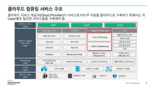클라우드 컴퓨팅 서비스 구조
클라우드 서비스 제공자(Cloud Provider)가 서비스로서의 IT 자원을 클라우드로 구축하기 위해서는 각
Layer별로 필요한 서비스들을 구축해야 함
클라우드 서비스
Layer
IaaS PaaS SaaS
클라우드 컴퓨팅
서비스 관리
Layer
성능/가용성 관리 구성 관리 사용량/어카운팅 관리 보안
백업 복구 관리
성능 관리
장애 관리
라이선스 관리
패치 관리
자원 관리
과금 관리(Pricing)
사용량 집계(Metering)
컴플라이언스 관리
데이터 보안
네트워크 보안
접근권한 관리
인증
Workflow Self-service Portal
클라우드 서비스
Lifecycle 관리
가상화 이미지
Lifecycle 관리
Provisioning
Layer
서버 프로비저닝
(VM, OS)
네트워크 프로비저닝 스토리지 프로비저닝 어플리케이션 프로비저닝
가상화
Layer
서버 가상화 스토리지 가상화 네트워크 가상화
물리적 시스템
Layer
Unix 서버
메인프레임
블레이드 서버 스토리지 네트워크
HPE Confidential 6
 