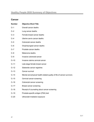 Healthy People 2020 Summary of Objectives


Cancer
Number    Objective Short Title

C–1       Overall cancer deaths

C–2       Lung cancer deaths

C–3       Female breast cancer deaths

C–4       Uterine cervix cancer deaths

C–5       Colorectal cancer deaths

C–6       Oropharyngeal cancer deaths

C–7       Prostate cancer deaths

C–8       Melanoma deaths

C–9       Invasive colorectal cancer

C–10      Invasive uterine cervical cancer

C–11      Late-stage female breast cancer

C–12      Statewide cancer registries

C–13      Cancer survival

C–14      Mental and physical health-related quality of life of cancer survivors

C–15      Cervical cancer screening

C–16      Colorectal cancer screening

C–17      Breast cancer screening

C–18      Receipt of counseling about cancer screening

C–19      Prostate-specific antigen (PSA) test

C–20      Ultraviolet irradiation exposure




                                                                                   C–1
27
 