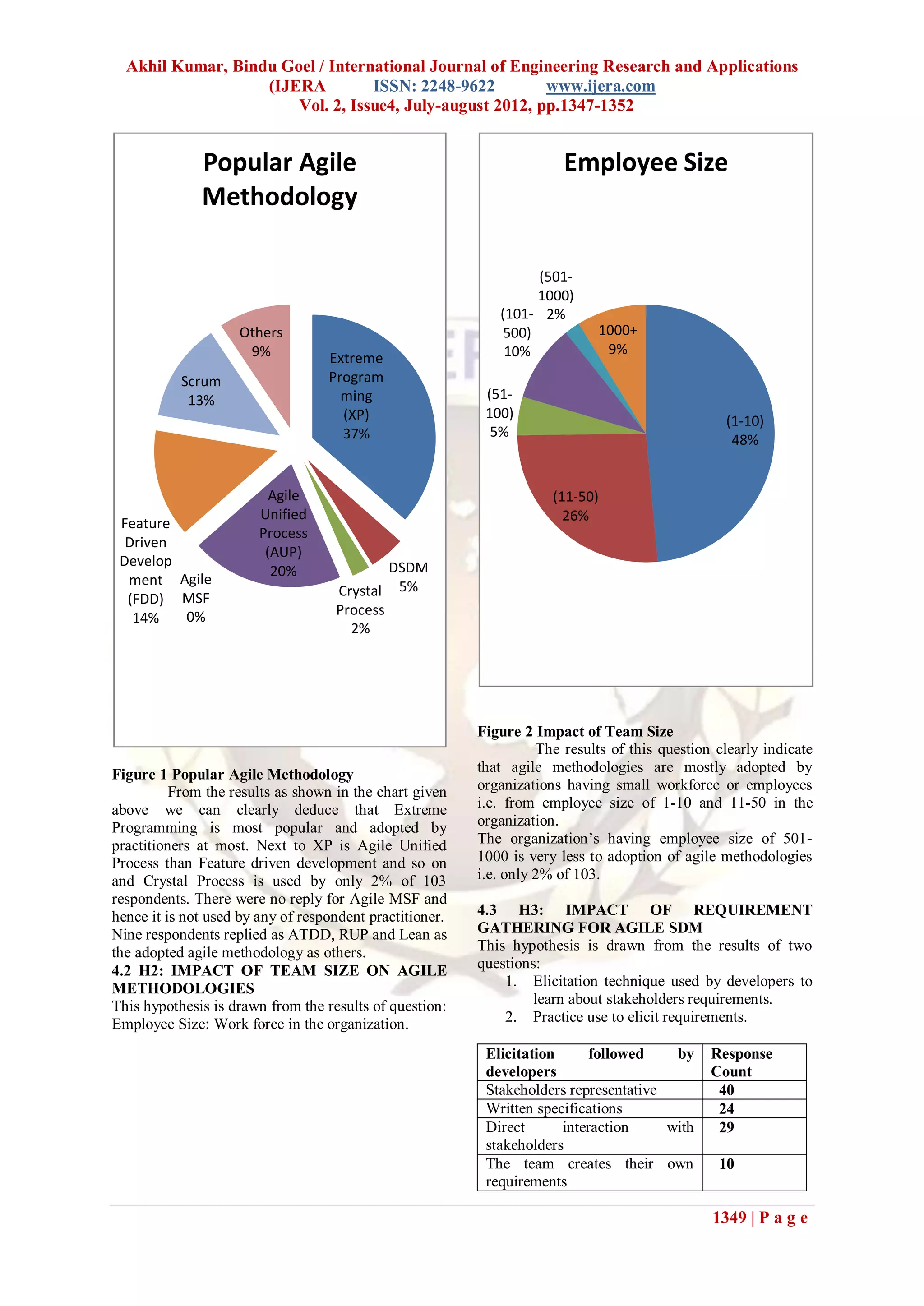 Akhil Kumar, Bindu Goel / International Journal of Engineering Research and Applications
                   (IJERA         ISSN: 2248-9622         www.ijera.com
                       Vol. 2, Issue4, July-august 2012, pp.1347-1352


              Popular Agile                                             Employee Size
              Methodology

                                                                   (501-
                                                                   1000)
                                                             (101- 2%
                    Others                                    500)           1000+
                     9%                                       10%             9%
                                   Extreme
           Scrum                   Program
            13%                      ming                  (51-
                                     (XP)                  100)                                   (1-10)
                                     37%                    5%
                                                                                                   48%


                          Agile                                       (11-50)
                        Unified                                         26%
 Feature
                        Process
  Driven
                         (AUP)
 Develop                                    DSDM
                          20%
  ment Agile
                                    Crystal 5%
  (FDD) MSF
         0%                         Process
   14%
                                      2%




                                                          Figure 2 Impact of Team Size
                                                                    The results of this question clearly indicate
Figure 1 Popular Agile Methodology                        that agile methodologies are mostly adopted by
          From the results as shown in the chart given    organizations having small workforce or employees
above we can clearly deduce that Extreme                  i.e. from employee size of 1-10 and 11-50 in the
Programming is most popular and adopted by                organization.
practitioners at most. Next to XP is Agile Unified        The organization’s having employee size of 501-
Process than Feature driven development and so on         1000 is very less to adoption of agile methodologies
and Crystal Process is used by only 2% of 103             i.e. only 2% of 103.
respondents. There were no reply for Agile MSF and
hence it is not used by any of respondent practitioner.   4.3 H3: IMPACT OF REQUIREMENT
Nine respondents replied as ATDD, RUP and Lean as         GATHERING FOR AGILE SDM
the adopted agile methodology as others.                  This hypothesis is drawn from the results of two
4.2 H2: IMPACT OF TEAM SIZE ON AGILE                      questions:
METHODOLOGIES                                                 1. Elicitation technique used by developers to
This hypothesis is drawn from the results of question:             learn about stakeholders requirements.
Employee Size: Work force in the organization.                2. Practice use to elicit requirements.

                                                           Elicitation     followed     by      Response
                                                           developers                           Count
                                                           Stakeholders representative           40
                                                           Written specifications                24
                                                           Direct      interaction     with      29
                                                           stakeholders
                                                           The team creates their own            10
                                                           requirements

                                                                                                1349 | P a g e
 