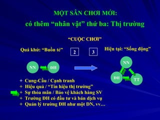 MỘT SÂN CHƠI MỚI:
có thêm “nhân vật” thứ ba: Thị trường
“CUỘC CHƠI”
Quá khứ: “Buồn tẻ” Hiện tại: “Sống động”
NN ĐH
NN
ĐH TT
+ Cung-Cầu / Cạnh tranh
+ Hiệu quả / “Tín hiệu thị trường”
+ Sự thỏa mãn / Bảo vệ khách hàng SV
+ Trường ĐH có đầu tư và bán dịch vụ
+ Quản lý trường ĐH như một DN, vv…
2 3
 