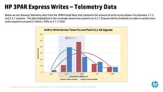 © Copyright 2014 Hewlett-Packard Development Company, L.P. The information contained herein is subject to change without notice.3
HP 3PAR Express Writes – Telemetry Data
Below we are showing Telemetry data from the 3PAR Install Base that compares the amount of write access below 1ms between 3.1.3
and 3.2.1 systems. The data highlighted in the rectangle shows how systems on 3.2.1 (Express Writes Enabled) are able to satisfy more
write request in around 0.120ms (~40% vs 3.1.3 10%).
 