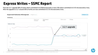 © Copyright 2014 Hewlett-Packard Development Company, L.P. The information contained herein is subject to change without notice.4
Express Writes – SSMC Report
Prior the 3.2.1 upgrade 90% of writes where committed in 0.250microseconds or more,10% where committed in 0.125 microseconds or less.
After the upgrade to 3.2.1 around 50% of writes are now committed in 0.125 microseconds or less.
3.2.1 upgrade
 
