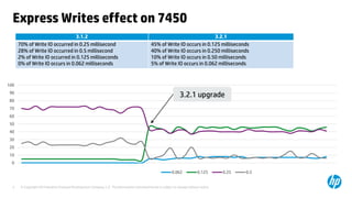 © Copyright 2014 Hewlett-Packard Development Company, L.P. The information contained herein is subject to change without notice.5
Express Writes effect on 7450
0
10
20
30
40
50
60
70
80
90
100
0.062 0.125 0.25 0.5
3.1.2 3.2.1
70% of Write IO occurred in 0.25 millisecond
28% of Write IO occurred in 0.5 millisecond
2% of Write IO occurred in 0.125 milliseconds
0% of Write IO occurs in 0.062 milliseconds
45% of Write IO occurs in 0.125 milliseconds
40% of Write IO occurs in 0.250 milliseconds
10% of Write IO occurs in 0.50 milliseconds
5% of Write IO occurs in 0.062 milliseconds
3.2.1 upgrade
 