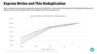 © Copyright 2014 Hewlett-Packard Development Company, L.P. The information contained herein is subject to change without notice.6
Express Writes and Thin Deduplication
0.00%
20.00%
40.00%
60.00%
80.00%
100.00%
120.00%
0.062 0.125 0.25 0.5 1
Express Writes on AFA with Thin Deduplication
r w t
And to conclude we can also look at a system that was born on HP 3PAR OS 3.2.1 and running a VDI workload with Thinly Deduplicated Volumes (5:1
dedup), as you can see around 40% of write I/O is completed in 0.125 microseconds or less.
 