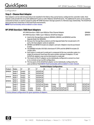 Step 2 - Choose Host Adapter
Host adapters can be ordered separately to be installed in the field or they can be factory configured into controller nodes. Host
adapter cards provide the array with additional FC ports or with 10Gb/sec iSCSI/FCoE ports. The additional FC ports can be used for
connection to hosts or used to connect to other HP 3PAR StoreServ Storage systems in a Remote Copy relationship. The iSCSI/FCoE
ports permit host connection in iSCSI and FCoE environments.
NOTE: FCoE functionality will be enabled in a later release.
HP 3PAR StoreServ 7000 Host Adapters
HP 3PAR StoreServ 7000 4-port 8Gb/sec Fibre Channel Adapter QR486A
HP 3PAR StoreServ 7000 2-port 10Gb/sec iSCSI/FCoE Adapter QR487A
Used in the Storage Base products (QR482A, QR483A, and QR485A) and the
Upgrade Node Pair (QR484A).
Because the Storage Base products and the Upgrade Node Pair include built-in FC
ports, the host adapter cards are optional.
QR486A and QR487A include one adapter card each. Adapters must be purchased
in pairs.
The QR486A includes (4) 8 Gb/s shortwave FC SFPs and the QR487A includes (2)
10 Gb/s SFPs.
Each node in a node pair (a node pair is composed of the two controller nodes in a
single 2U enclosure) must have the same number and type of adapters. FC and
iSCSI/FCoE adapters may not be intermixed in a node pair.
The 4 ports of the FC adapter can be individually configured to connect to a host
or to a remote array in an RC configuration.
The two ports of the iSCSI/FCoE adapter can be individually configured by the
user as iSCSI or FCoE (NOTE: FCoE functionality will be enabled in a later release).
Permitted Adapter Configurations
Product Nodes A* B* C* D E F* G H* I*
QR482A Node 0
Node 1
Empty
Empty
FC
FC
iSCSI/FCoE
iSCSI/FCoE
QR483A
Node 0
Node 1
Empty
Empty
FC
FC
iSCSI/FCoE
iSCSI/FCoE
QR484A
Node 2
Node 3
Empty
Empty
FC
FC
iSCSI/FCoE
iSCSI/FCoE
QR485A
Node 0
Node 1
Node 2
Node 3
Empty
Empty
Empty
Empty
FC
FC
Empty
Empty
iSCSI/FCoE
iSCSI/FCoE
Empty
Empty
Empty
Empty
FC
FC
Empty
Empty
iSCSI/FCoE
iSCSI/FCoE
FC
FC
iSCSI/FCoE
iSCSI/FCoE
iSCSI/FCoE
iSCSI/FCoE
FC
FC
FC
FC
FC
FC
iSCSI/FCoE
iSCSI/FCoE
iSCSI/FCoE
iSCSI/FCoE
* Factory default configurations for given quantities of adapters.
QuickSpecs HP 3PAR StoreServ 7000 Storage
Configuration
DA - 14433 Worldwide QuickSpecs — Version 3 — 12/14/2012 Page 11
 