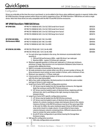 Drives are orderable at the time the array is purchased, or can be added in the future when additional capacity is required. Unlike other
HP 3PAR StoreServ Storage systems where drives are sold in magazines of four, HP 3PAR StoreServ 7000 drives are sold as single
drives. Note that these drives are only compatible with the M6710 and M6720 drive enclosures.
HP 3PAR StoreServ 7000 SAS Drives
HP 3PAR SSDs HP M6710 100GB 6G SAS 2.5in SLC SSD (small form factor) QR502A
HP M6710 200GB 6G SAS 2.5in SLC SSD (small form factor) QR503A
HP M6720 100GB 6G SAS 3.5in SLC SSD (large form factor) QR506A
HP M6720 200GB 6G SAS 3.5in SLC SSD (large form factor) QR507A
HP 3PAR SAS HDDs
(Performance HDDs)
HP M6710 300GB 6G SAS 15K 2.5in HDD QR492A
HP M6710 450GB 6G SAS 10K 2.5in HDD QR494A
HP M6710 900GB 6G SAS 10K 2.5in HDD QR496A
HP 3PAR NL SAS HDDs HP M6720 2TB 6G SAS 7.2K 3.5in NL HDD QR499A
HP M6720 3TB 6G SAS 7.2K 3.5in NL HDD QR500A
For each drive type installed in the array, the minimum recommended initial
quantity is
SSD and SAS performance HDDs - eight (8) drives* per node pair
Nearline HDDs - twelve (12) drives per node pair
Minimum upgrade quantity is 4 drives per node pair or 2 drives per enclosure,
whichever is larger. Best practice is to run Autonomic Rebalance (also known as
tunesys) after adding the drives.
RAID 6 is strongly recommended for Nearline drives.
All node enclosures must contain either zero (0) or an even number of drives. All
drive enclosures must contain an even number of drives, with a minimum of two.
Minimum raw capacity is 1.2TB per node pair.
A best practice is to add equal numbers of drives to all enclosures compatible
with the drive type being added.
With a four node configuration, the best practice is to attach the same number
and type of drives to each node pair.
Small Form Factor (SFF)-specific configuration practices
SFF drives may be loaded into the Storage Base enclosures, the Upgrade
Node Pair enclosure and the M6710 drive enclosure.
SFF drives must be loaded in pairs of identical drives, beginning with the
leftmost slot, slot 0, and filling to the right, leaving no empty slots
between drives.
Large Form Factor (LFF)-specific configuration practices
LFF drives may be loaded into the M6720 drive enclosure.
LFF drives must be loaded in pairs of identical drives starting at the
bottom of a column, leaving no empty slots between drives in the column.
Columns of drives in the M6720 enclosure must be of the same type (SSD
or NL) and, for HDDs, the same rotational speed. Drives of different types
may not be mixed in a single column. It is permitted to have empty
columns between columns containing drives. Different columns do not
have to contain the same number of drives.
An all LFF drive configuration is permitted, leaving the Storage Base
Enclosure empty.
SSD specific configuration practices
SSD-only configurations are permitted.
QuickSpecs HP 3PAR StoreServ 7000 Storage
Configuration
DA - 14433 Worldwide QuickSpecs — Version 3 — 12/14/2012 Page 13
 