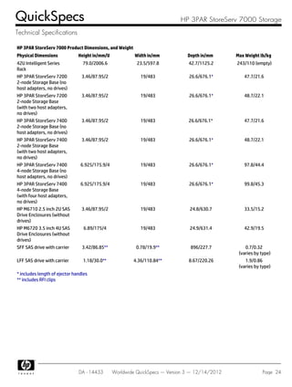 HP 3PAR StoreServ 7000 Product Dimensions, and Weight
Physical Dimensions Height in/mm/U Width in/mm Depth in/mm Max Weight lb/kg
42U Intelligent Series
Rack
79.0/2006.6 23.5/597.8 42.7/1125.2 243/110 (empty)
HP 3PAR StoreServ 7200
2-node Storage Base (no
host adapters, no drives)
3.46/87.95/2 19/483 26.6/676.1* 47.7/21.6
HP 3PAR StoreServ 7200
2-node Storage Base
(with two host adapters,
no drives)
3.46/87.95/2 19/483 26.6/676.1* 48.7/22.1
HP 3PAR StoreServ 7400
2-node Storage Base (no
host adapters, no drives)
3.46/87.95/2 19/483 26.6/676.1* 47.7/21.6
HP 3PAR StoreServ 7400
2-node Storage Base
(with two host adapters,
no drives)
3.46/87.95/2 19/483 26.6/676.1* 48.7/22.1
HP 3PAR StoreServ 7400
4-node Storage Base (no
host adapters, no drives)
6.925/175.9/4 19/483 26.6/676.1* 97.8/44.4
HP 3PAR StoreServ 7400
4-node Storage Base
(with four host adapters,
no drives)
6.925/175.9/4 19/483 26.6/676.1* 99.8/45.3
HP M6710 2.5 inch 2U SAS
Drive Enclosures (without
drives)
3.46/87.95/2 19/483 24.8/630.7 33.5/15.2
HP M6720 3.5 inch 4U SAS
Drive Enclosures (without
drives)
6.89/175/4 19/483 24.9/631.4 42.9/19.5
SFF SAS drive with carrier 3.42/86.85** 0.78/19.9** 896/227.7 0.7/0.32
(varies by type)
LFF SAS drive with carrier 1.18/30.0** 4.36/110.84** 8.67/220.26 1.9/0.86
(varies by type)
* includes length of ejector handles
** includes RFI clips
QuickSpecs HP 3PAR StoreServ 7000 Storage
Technical Specifications
DA - 14433 Worldwide QuickSpecs — Version 3 — 12/14/2012 Page 24
 