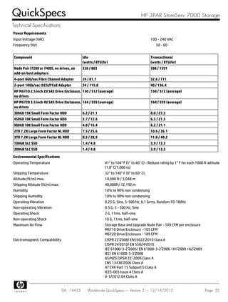 Power Requirements
Input Voltage (VAC) 100 - 240 VAC
Frequency (Hz) 50 - 60
Component Idle
(watts / BTU/hr)
Transactional
(watts / BTU/hr)
Node Pair (7200 or 7400), no drives, no
add-on host adapters
236 / 803 398 / 1357
4-port 8Gb/sec Fibre Channel Adapter 24 / 81.7 32.6 / 111
2-port 10Gb/sec iSCSI/FCoE Adapter 34 / 115.8 40 / 136.4
HP M6710 2.5 inch 2U SAS Drive Enclosure,
no drives
150 / 512 (average) 150 / 512 (average)
HP M6720 3.5 inch 4U SAS Drive Enclosure,
no drives
164 / 559 (average) 164 / 559 (average)
300GB 15K Small Form Factor HDD 6.2 / 21.1 8.0 / 27.3
450GB 10K Small Form Factor HDD 3.7 / 12.6 6.3 / 21.5
900GB 10K Small Form Factor HDD 4.8 / 16.4 6.2 / 21.1
2TB 7.2K Large Form Factor NL HDD 7.5 / 25.6 10.6 / 36.1
3TB 7.2K Large Form Factor NL NDD 8.5 / 28.9 11.8 / 40.2
100GB SLC SSD 1.4 / 4.8 3.9 / 13.3
200GB SLC SSD 1.4 / 4.8 3.9 / 13.3
Environmental Specifications
Operating Temperature 41° to 104° F (5° to 40° C) - Reduce rating by 1° F for each 1000 ft altitude
(1.8° C/1,000 m)
Shipping Temperature 32° to 140° F (0° to 60° C)
Altitude (ft/m) max. 10,000 ft / 3,048 m
Shipping Altitude (ft/m) max. 40,000ft/ 12,192 m
Humidity 10% to 90% non condensing
Shipping Humidity 10% to 90% non condensing
Operating Vibration 0.25 G, Sine, 5-500 Hz, 0.1 Grms, Random 10-100Hz
Non-operating Vibration 0.5 G, 5 - 500 Hz, Sine
Operating Shock 2 G, 11ms, half-sine
Non-operating Shock 10 G, 11ms, half-sine
Maximum Air Flow Storage Base and Upgrade Node Pair - 109 CFM per enclosure
M6710 Drive Enclosure - 105 CFM
M6720 Drive Enclosure - 109 CFM
Electromagnetic Compatibility CISPR 22:2008/ EN55022:2010 Class A
CISPR 24:2010/ EN 55024:2010
IEC 61000-3-2:2005/ EN 61000-3-2:2006 +A1:2009 +A2:2009
IEC/ EN 61000-3-3:2008
AS/NZS CIPSR 22: 2009 Class A
CNS 13438:2006 Class A
47 CFR Part 15 Subpart b Class A
ICES-003 Issue 4 Class A
V-3/2012.04 Class A
QuickSpecs HP 3PAR StoreServ 7000 Storage
Technical Specifications
DA - 14433 Worldwide QuickSpecs — Version 3 — 12/14/2012 Page 25
 