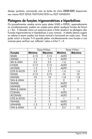 Página 12-18
deseja, portanto, recomendo usar as teclas do menu @ERASE @DRAW disponíveis
nos visores PLOT SETUP, PLOT-FUNCTION ou PLOT WINDOW.
Plotagens de funções trigonométricas e hiperbólicas
Os procedimentos usados acima para plotar LN(X) e EXP(X), separadamente
ou simultaneamente, podem ser usados para plotar qualquer função da forma
y = f(x). É deixado como um exercício para o leitor produzir as plotagens das
funções trigonométricas e hiperbólicas e suas inversas. A tabela abaixo sugere
os valores a serem usados nas faixas vertical e horizontal em cada caso. Você
pode incluir a função Y=X quando plotar simultaneamente uma função e sua
inversas para verificar sua ‘reflexão’ sobre a linha Y = X.
Faixa H-View: Faixa V-View:
Função Mínimo Máximo Mínimo Máximo
SIN(X) -3.15 3.15 AUTO
ASIN(X) -1.2 1.2 AUTO
SIN & ASIN -3.2 3.2 -1.6 1.6
COS(X) -3.15 3.15 AUTO
ACOS(X) -1.2 1.2 AUTO
COS & ACOS -3.2 3.2 -1.6 1.6
TAN(X) -3.15 3.15 -10 10
ATAN(X) -10 10 -1.8 1.8
TAN & ATAN -2 -2 -2 -2
SINH(X) -2 2 AUTO
ASINH(X) -5 5 AUTO
SINH & ASINH -5 5 -5 5
COSH(X) -2 2 AUTO
ACOSH(X) -1 5 AUTO
COS & ACOS -5 5 -1 5
TANH(X) -5 5 AUTO
ATANH(X) -1.2 1.2 AUTO
TAN & ATAN -5 5 -2.5 2.5
 