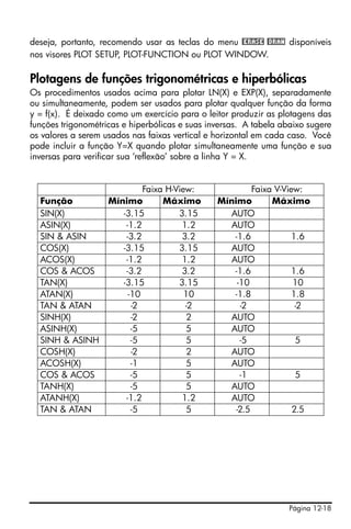 Página 12-18
deseja, portanto, recomendo usar as teclas do menu @ERASE @DRAW disponíveis
nos visores PLOT SETUP, PLOT-FUNCTION ou PLOT WINDOW.
Plotagens de funções trigonométricas e hiperbólicas
Os procedimentos usados acima para plotar LN(X) e EXP(X), separadamente
ou simultaneamente, podem ser usados para plotar qualquer função da forma
y = f(x). É deixado como um exercício para o leitor produzir as plotagens das
funções trigonométricas e hiperbólicas e suas inversas. A tabela abaixo sugere
os valores a serem usados nas faixas vertical e horizontal em cada caso. Você
pode incluir a função Y=X quando plotar simultaneamente uma função e sua
inversas para verificar sua ‘reflexão’ sobre a linha Y = X.
Faixa H-View: Faixa V-View:
Função Mínimo Máximo Mínimo Máximo
SIN(X) -3.15 3.15 AUTO
ASIN(X) -1.2 1.2 AUTO
SIN & ASIN -3.2 3.2 -1.6 1.6
COS(X) -3.15 3.15 AUTO
ACOS(X) -1.2 1.2 AUTO
COS & ACOS -3.2 3.2 -1.6 1.6
TAN(X) -3.15 3.15 -10 10
ATAN(X) -10 10 -1.8 1.8
TAN & ATAN -2 -2 -2 -2
SINH(X) -2 2 AUTO
ASINH(X) -5 5 AUTO
SINH & ASINH -5 5 -5 5
COSH(X) -2 2 AUTO
ACOSH(X) -1 5 AUTO
COS & ACOS -5 5 -1 5
TANH(X) -5 5 AUTO
ATANH(X) -1.2 1.2 AUTO
TAN & ATAN -5 5 -2.5 2.5
 