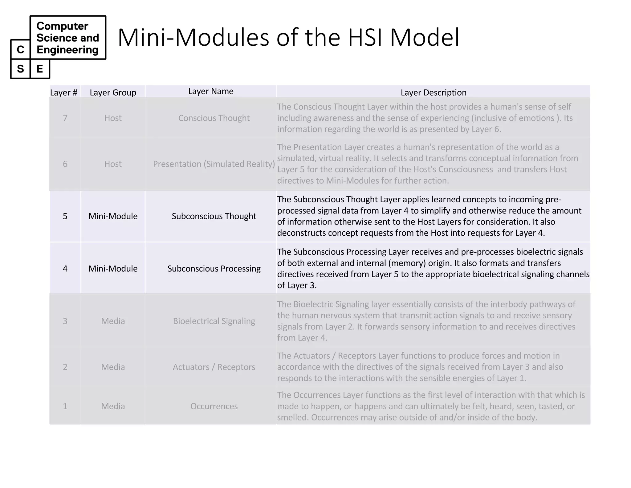 Mini-Modules of the HSI Model
Layer # Layer Group Layer Name Layer Description
7 Host Conscious Thought
The Conscious Thought Layer within the host provides a human's sense of self
including awareness and the sense of experiencing (inclusive of emotions ). Its
information regarding the world is as presented by Layer 6.
6 Host Presentation (Simulated Reality)
The Presentation Layer creates a human's representation of the world as a
simulated, virtual reality. It selects and transforms conceptual information from
Layer 5 for the consideration of the Host's Consciousness and transfers Host
directives to Mini-Modules for further action.
5 Mini-Module Subconscious Thought
The Subconscious Thought Layer applies learned concepts to incoming pre-
processed signal data from Layer 4 to simplify and otherwise reduce the amount
of information otherwise sent to the Host Layers for consideration. It also
deconstructs concept requests from the Host into requests for Layer 4.
4 Mini-Module Subconscious Processing
The Subconscious Processing Layer receives and pre-processes bioelectric signals
of both external and internal (memory) origin. It also formats and transfers
directives received from Layer 5 to the appropriate bioelectrical signaling channels
of Layer 3.
3 Media Bioelectrical Signaling
The Bioelectric Signaling layer essentially consists of the interbody pathways of
the human nervous system that transmit action signals to and receive sensory
signals from Layer 2. It forwards sensory information to and receives directives
from Layer 4.
2 Media Actuators / Receptors
The Actuators / Receptors Layer functions to produce forces and motion in
accordance with the directives of the signals received from Layer 3 and also
responds to the interactions with the sensible energies of Layer 1.
1 Media Occurrences
The Occurrences Layer functions as the first level of interaction with that which is
made to happen, or happens and can ultimately be felt, heard, seen, tasted, or
smelled. Occurrences may arise outside of and/or inside of the body.
 