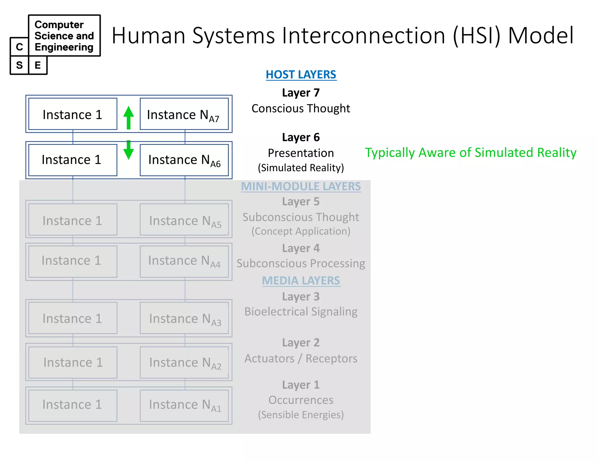 Human Systems Interconnection (HSI) Model
HOST LAYERS
Layer 7
Conscious Thought
Layer 6
Presentation
(Simulated Reality)
MINI-MODULE LAYERS
Layer 5
Subconscious Thought
(Concept Application)
Layer 4
Subconscious Processing
MEDIA LAYERS
Layer 3
Bioelectrical Signaling
Layer 2
Actuators / Receptors
Layer 1
Occurrences
(Sensible Energies)
Typically Aware of Simulated Reality
Instance 1 Instance NA7
Instance 1 Instance NA6
Instance 1 Instance NA5
Instance 1 Instance NA4
Instance 1 Instance NA3
Instance 1 Instance NA2
Instance 1 Instance NA1
 