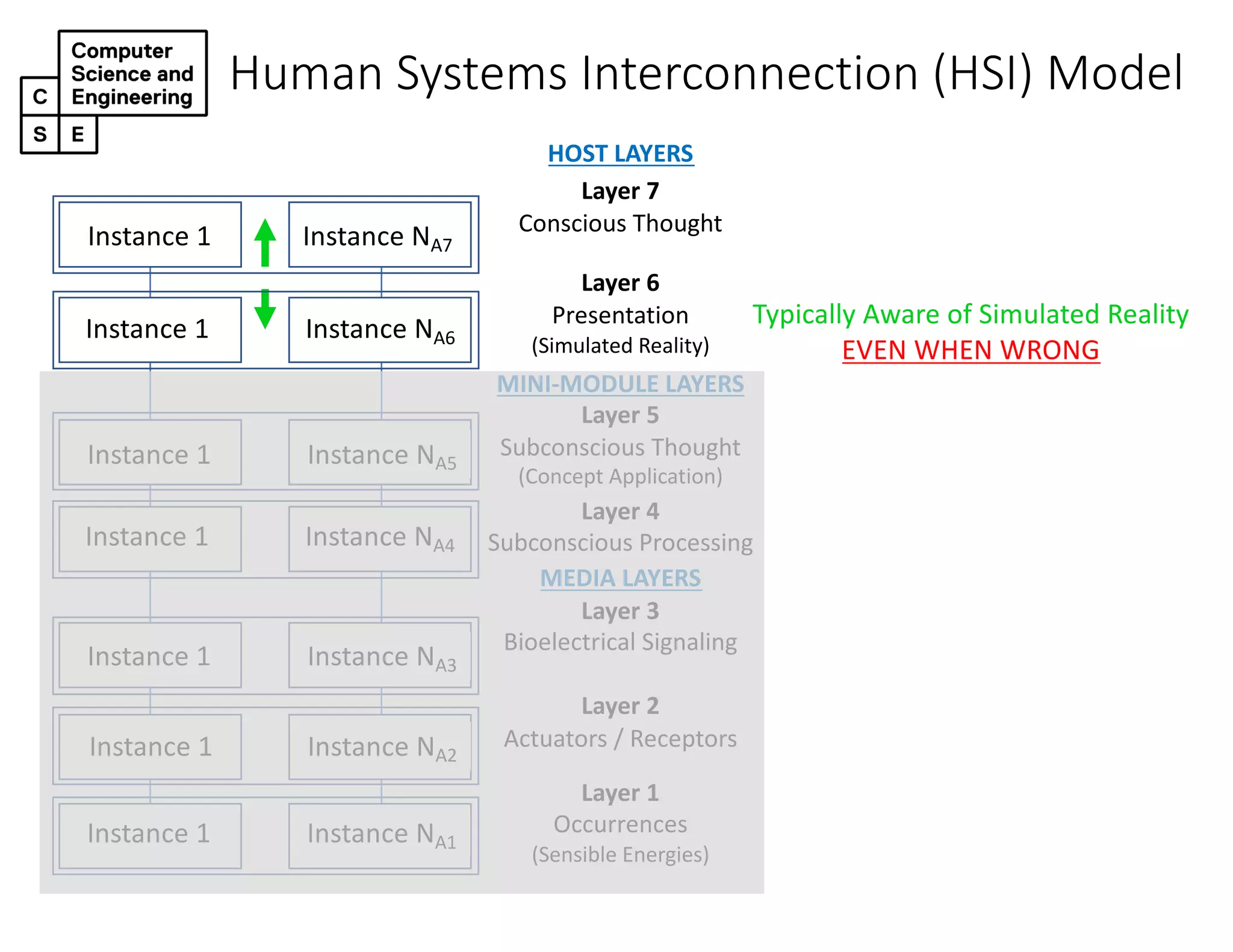 Human Systems Interconnection (HSI) Model
HOST LAYERS
Layer 7
Conscious Thought
Layer 6
Presentation
(Simulated Reality)
MINI-MODULE LAYERS
Layer 5
Subconscious Thought
(Concept Application)
Layer 4
Subconscious Processing
MEDIA LAYERS
Layer 3
Bioelectrical Signaling
Layer 2
Actuators / Receptors
Layer 1
Occurrences
(Sensible Energies)
Typically Aware of Simulated Reality
EVEN WHEN WRONG
Instance 1 Instance NA7
Instance 1 Instance NA6
Instance 1 Instance NA5
Instance 1 Instance NA4
Instance 1 Instance NA3
Instance 1 Instance NA2
Instance 1 Instance NA1
 