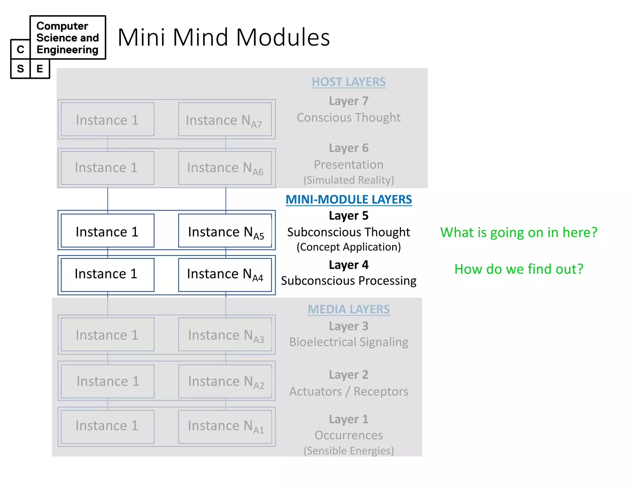 Mini Mind Modules
HOST LAYERS
Layer 7
Conscious Thought
Layer 6
Presentation
(Simulated Reality)
MINI-MODULE LAYERS
Layer 5
Subconscious Thought
(Concept Application)
Layer 4
Subconscious Processing
MEDIA LAYERS
Layer 3
Bioelectrical Signaling
Layer 2
Actuators / Receptors
Layer 1
Occurrences
(Sensible Energies)
Instance 1 Instance NA7
Instance 1 Instance NA6
Instance 1 Instance NA5
Instance 1 Instance NA4
Instance 1 Instance NA3
Instance 1 Instance NA2
Instance 1 Instance NA1
What is going on in here?
How do we find out?
 
