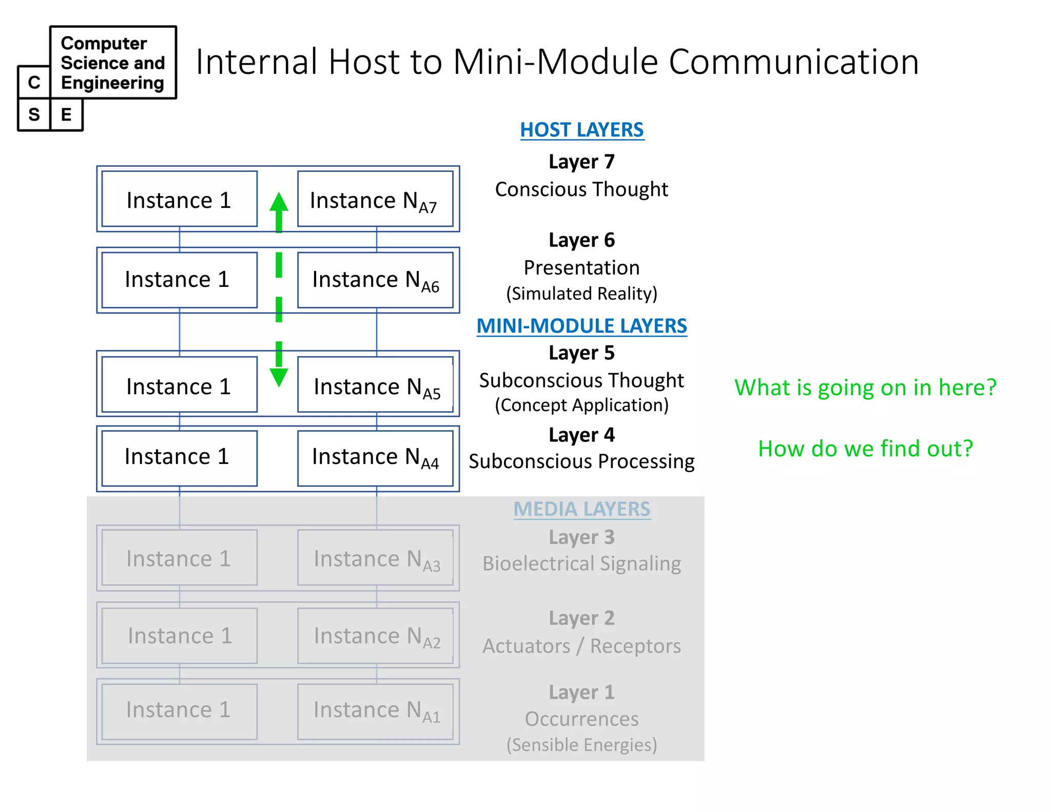 Internal Host to Mini-Module Communication
HOST LAYERS
Layer 7
Conscious Thought
Layer 6
Presentation
(Simulated Reality)
MINI-MODULE LAYERS
Layer 5
Subconscious Thought
(Concept Application)
Layer 4
Subconscious Processing
MEDIA LAYERS
Layer 3
Bioelectrical Signaling
Layer 2
Actuators / Receptors
Layer 1
Occurrences
(Sensible Energies)
Instance 1 Instance NA7
Instance 1 Instance NA6
Instance 1 Instance NA5
Instance 1 Instance NA4
Instance 1 Instance NA3
Instance 1 Instance NA2
Instance 1 Instance NA1
What is going on in here?
How do we find out?
 