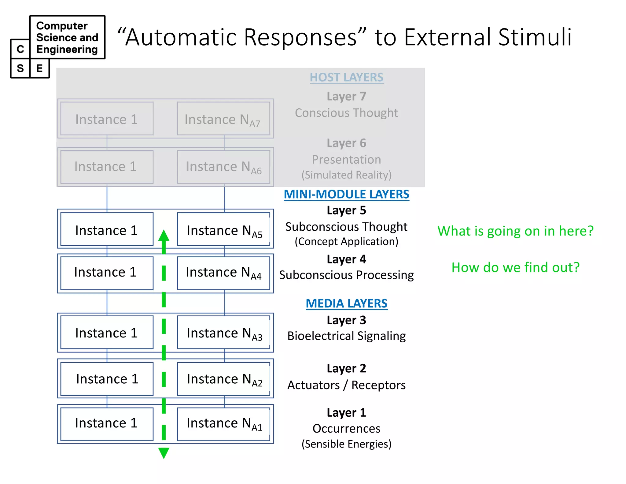 “Automatic Responses” to External Stimuli
HOST LAYERS
Layer 7
Conscious Thought
Layer 6
Presentation
(Simulated Reality)
MINI-MODULE LAYERS
Layer 5
Subconscious Thought
(Concept Application)
Layer 4
Subconscious Processing
MEDIA LAYERS
Layer 3
Bioelectrical Signaling
Layer 2
Actuators / Receptors
Layer 1
Occurrences
(Sensible Energies)
Instance 1 Instance NA7
Instance 1 Instance NA6
Instance 1 Instance NA5
Instance 1 Instance NA4
Instance 1 Instance NA3
Instance 1 Instance NA2
Instance 1 Instance NA1
What is going on in here?
How do we find out?
 