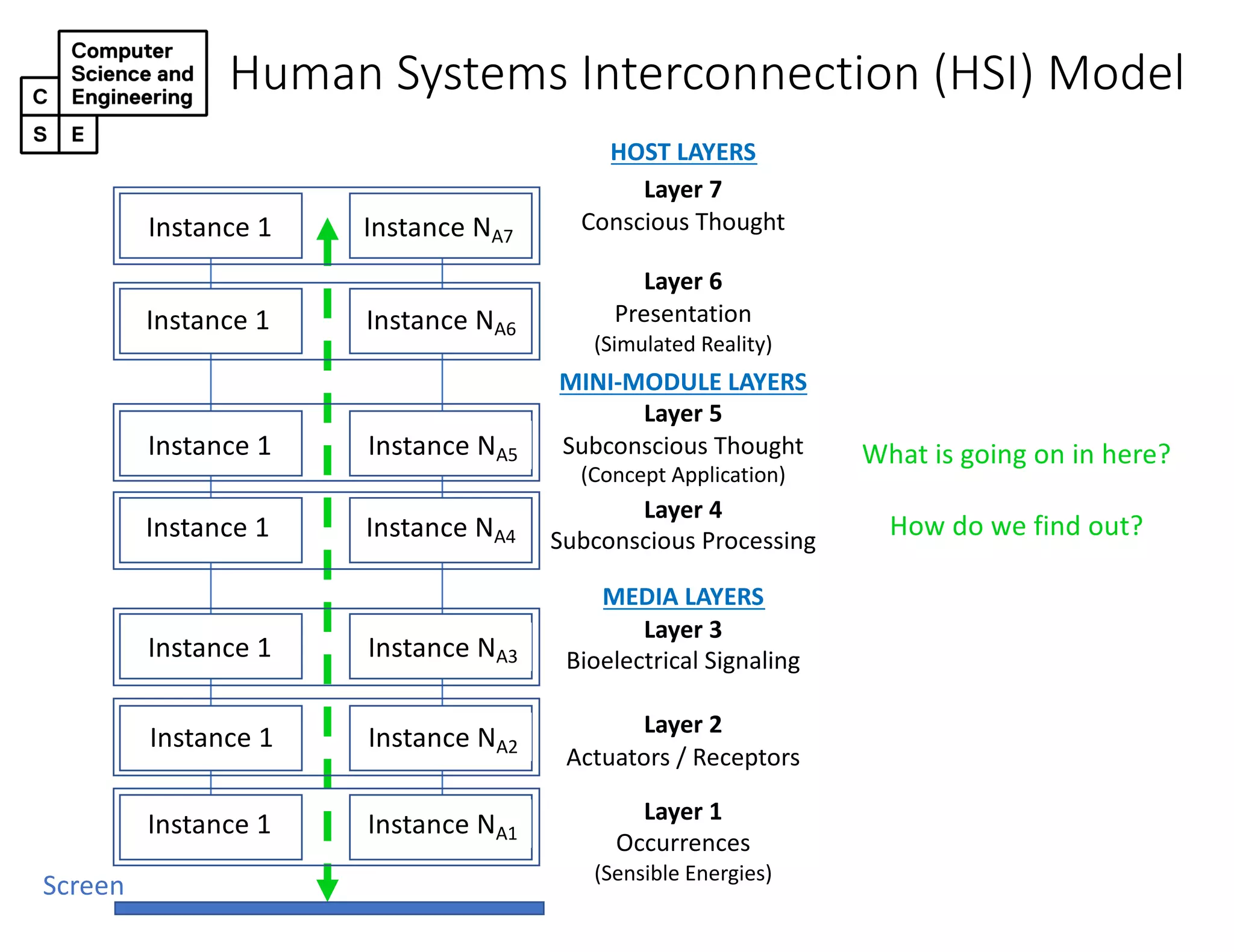 Human Systems Interconnection (HSI) Model
HOST LAYERS
Layer 7
Conscious Thought
Layer 6
Presentation
(Simulated Reality)
MINI-MODULE LAYERS
Layer 5
Subconscious Thought
(Concept Application)
Layer 4
Subconscious Processing
MEDIA LAYERS
Layer 3
Bioelectrical Signaling
Layer 2
Actuators / Receptors
Layer 1
Occurrences
(Sensible Energies)
Instance 1 Instance NA7
Instance 1 Instance NA6
Instance 1 Instance NA5
Instance 1 Instance NA4
Instance 1 Instance NA3
Instance 1 Instance NA2
Instance 1 Instance NA1
Screen
What is going on in here?
How do we find out?
 