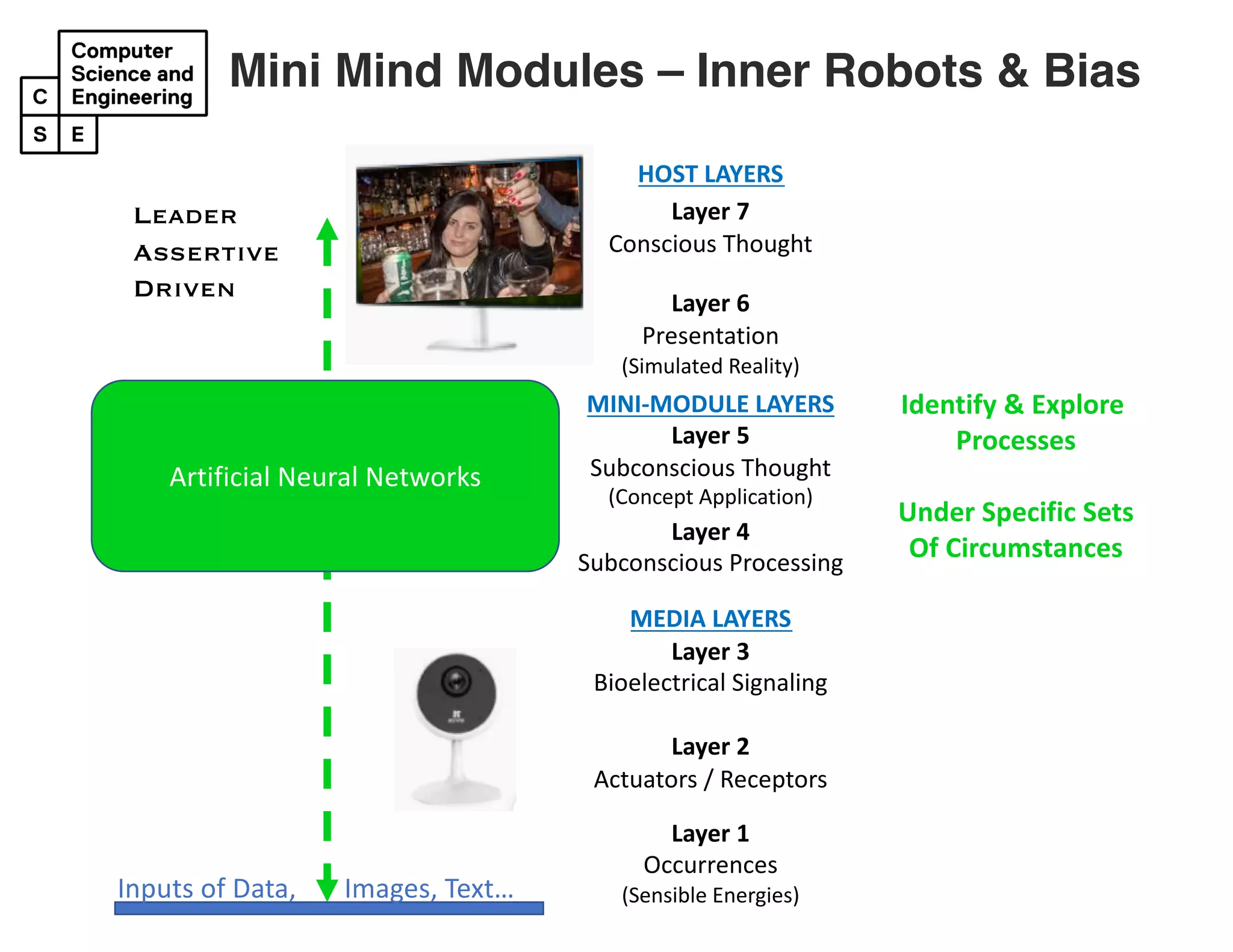 Artificial Neural Networks
Mini Mind Modules – Inner Robots & Bias
HOST LAYERS
Layer 7
Conscious Thought
Layer 6
Presentation
(Simulated Reality)
MINI-MODULE LAYERS
Layer 5
Subconscious Thought
(Concept Application)
Layer 4
Subconscious Processing
MEDIA LAYERS
Layer 3
Bioelectrical Signaling
Layer 2
Actuators / Receptors
Layer 1
Occurrences
(Sensible Energies)Inputs of Data, Images, Text…
Leader
Assertive
Driven
Identify & Explore
Processes
Under Specific Sets
Of Circumstances
 