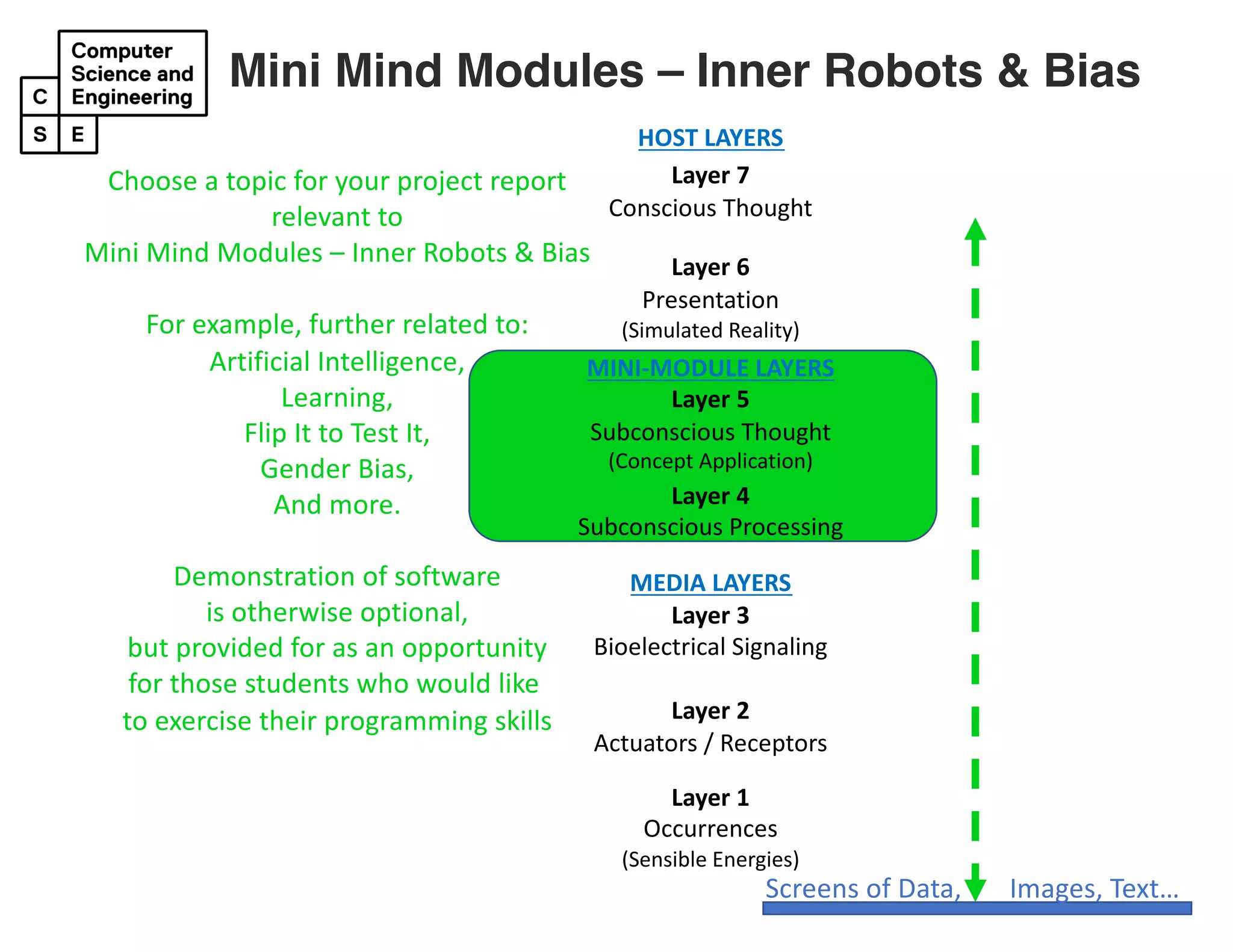 Mini Mind Modules – Inner Robots & Bias
HOST LAYERS
Layer 7
Conscious Thought
Layer 6
Presentation
(Simulated Reality)
MINI-MODULE LAYERS
Layer 5
Subconscious Thought
(Concept Application)
Layer 4
Subconscious Processing
MEDIA LAYERS
Layer 3
Bioelectrical Signaling
Layer 2
Actuators / Receptors
Layer 1
Occurrences
(Sensible Energies)
Choose a topic for your project report
relevant to
Mini Mind Modules – Inner Robots & Bias
For example, further related to:
Artificial Intelligence,
Learning,
Flip It to Test It,
Gender Bias,
And more.
Demonstration of software
is otherwise optional,
but provided for as an opportunity
for those students who would like
to exercise their programming skills
Screens of Data, Images, Text…
 