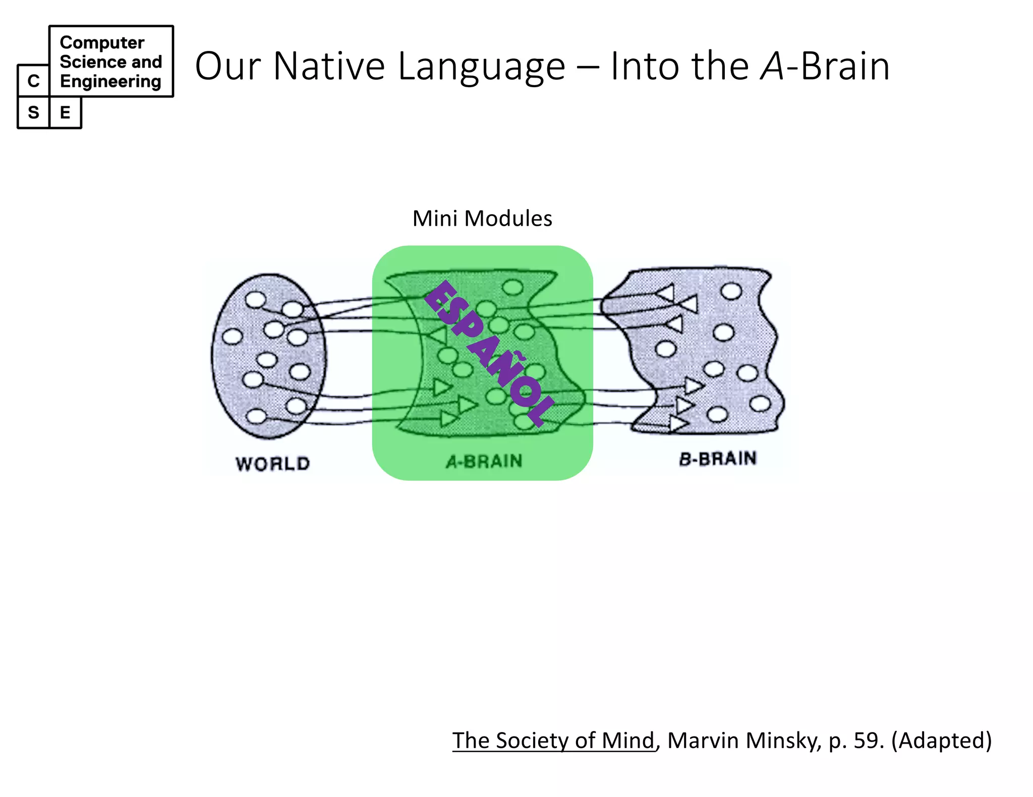 The Society of Mind, Marvin Minsky, p. 59. (Adapted)
Our Native Language – Into the A-Brain
Español
Mini Modules
 