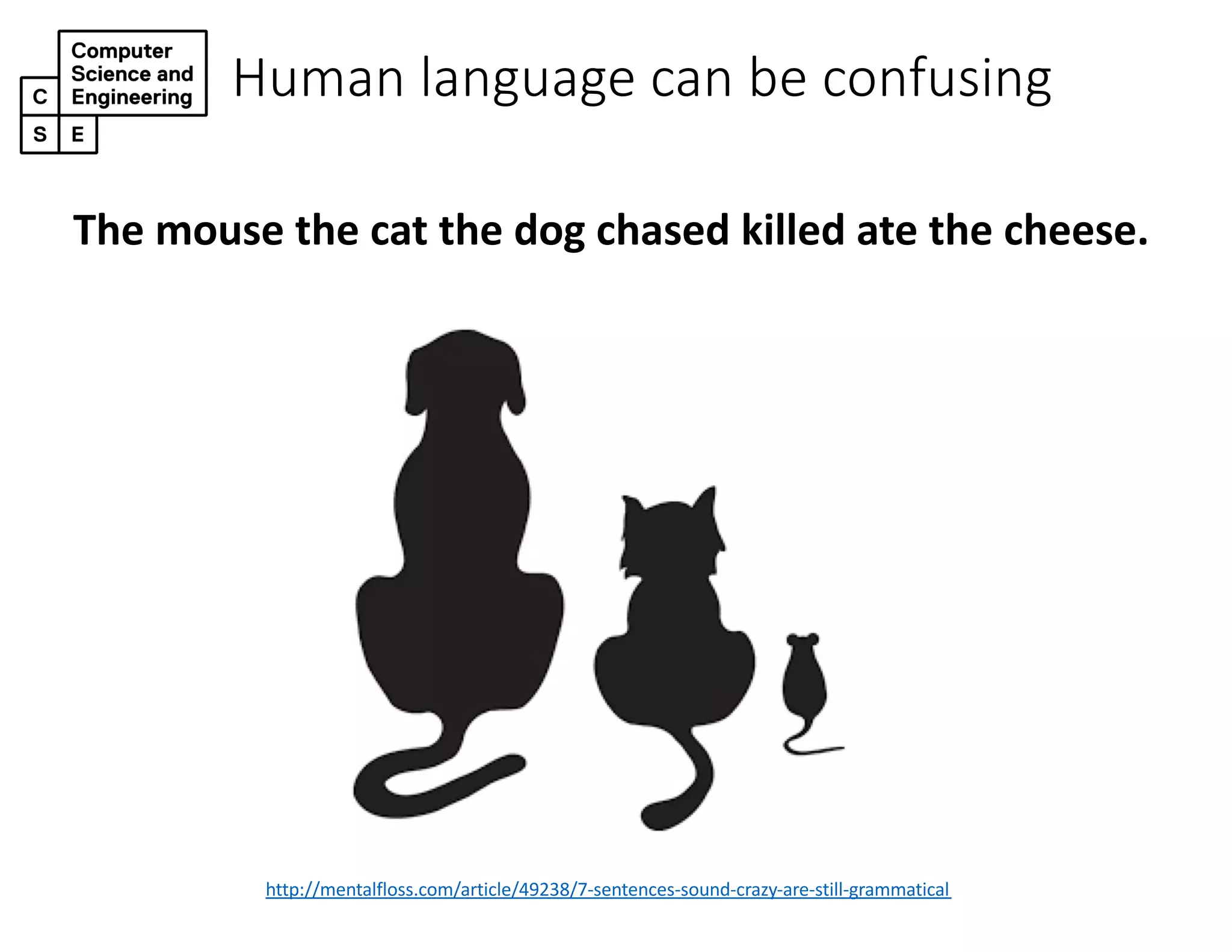 Human language can be confusing
http://mentalfloss.com/article/49238/7-sentences-sound-crazy-are-still-grammatical
The mouse the cat the dog chased killed ate the cheese.
 