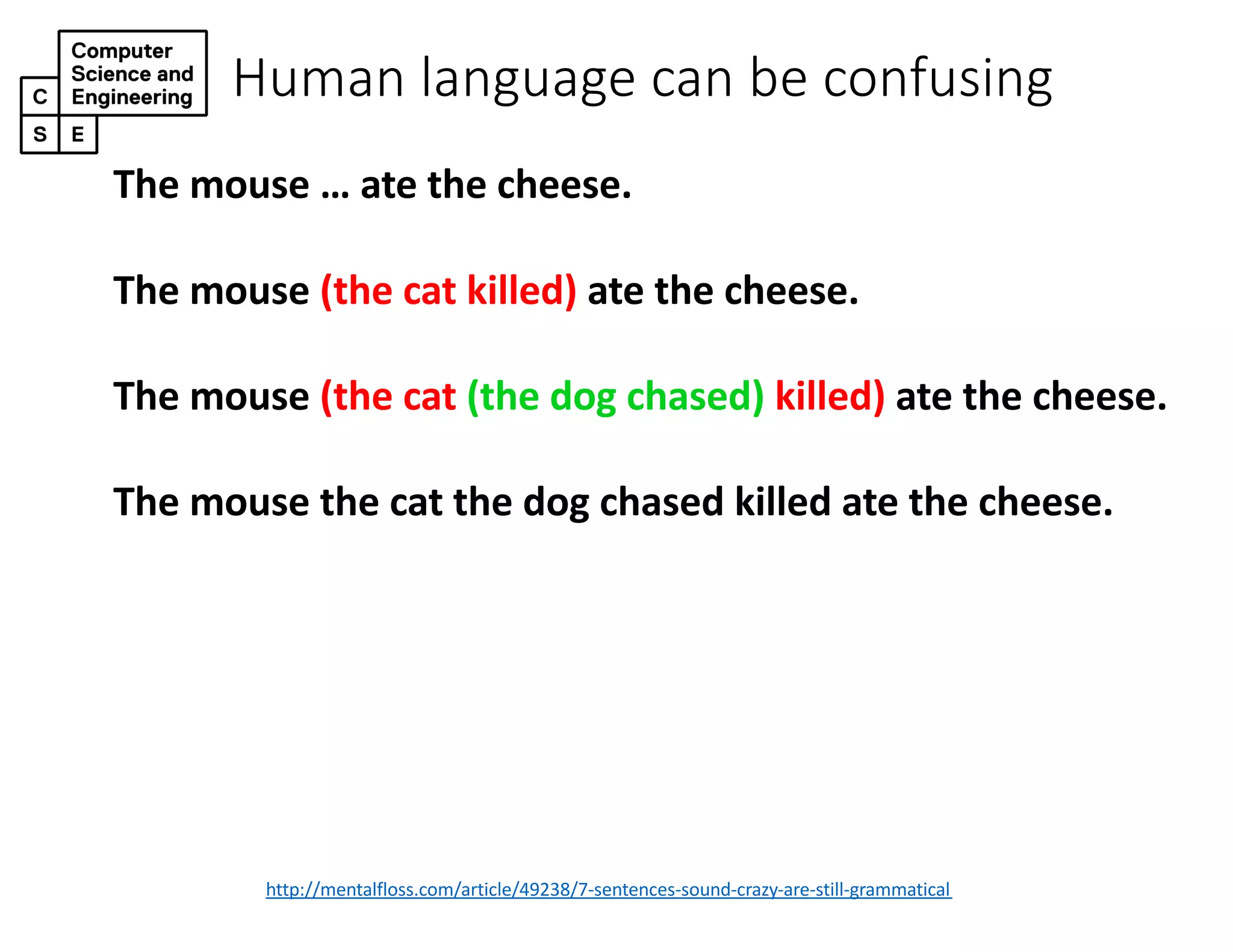 Human language can be confusing
http://mentalfloss.com/article/49238/7-sentences-sound-crazy-are-still-grammatical
The mouse … ate the cheese.
The mouse (the cat killed) ate the cheese.
The mouse (the cat (the dog chased) killed) ate the cheese.
The mouse the cat the dog chased killed ate the cheese.
 