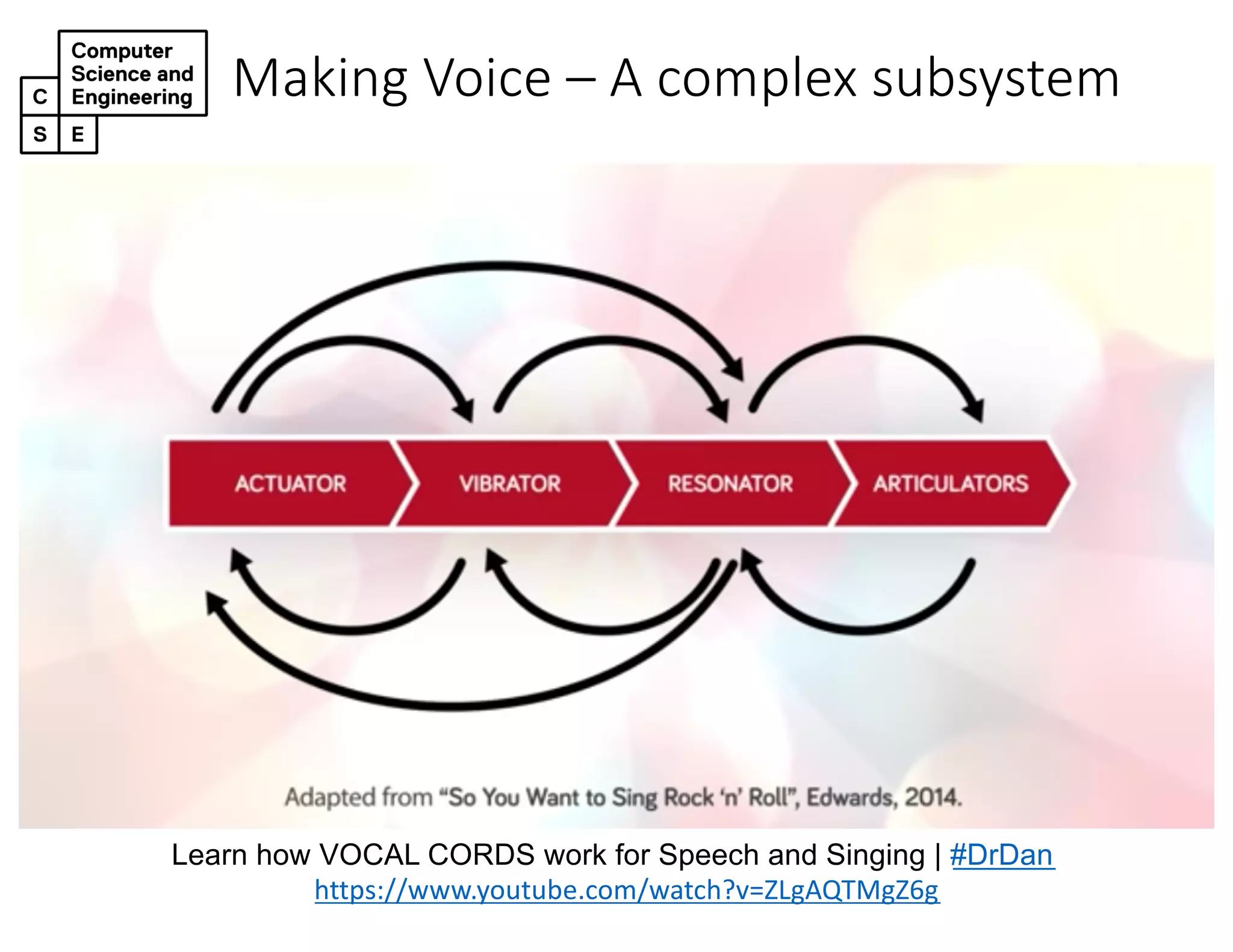 Making Voice – A complex subsystem
Learn how VOCAL CORDS work for Speech and Singing | #DrDan
https://www.youtube.com/watch?v=ZLgAQTMgZ6g
 