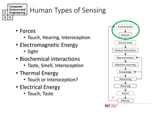 Human&Types&of&Sensing
• Forces'
• Touch,'Hearing,'Interoception
• Electromagnetic'Energy
• Sight
• Biochemical'interactions
• Taste,'Smell,'Interoception
• Thermal'Energy
• Touch'or'Interoception?
• Electrical'Energy
• Touch,'Taste
 