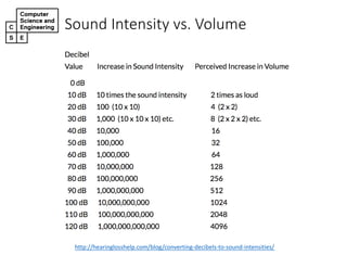 Sound&Intensity&vs.&Volume
http://hearinglosshelp.com/blog/converting4decibels4to4sound4intensities/
 