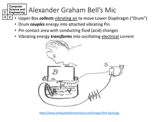 Alexander)Graham)Bell’s)Mic
• Upper%Box%collects vibrating%air to%move%Lower%Diaphragm%(“Drum”)
• Drum%couples energy%into%attached%vibrating%Pin
• Pin%contact%area%with%conducting%fluid%(acid)%changes
• Vibrating%energy%transforms into%oscillating%electrical current
https://www.antiquetelephonehistory.com/images/firstFliquid.jpg
 