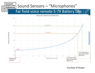 Sound&Sensors&– “Microphones”
Courtesy)of)Vesper
 
