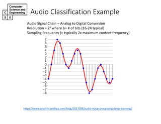 Audio&Classification&Example
Audio&Signal&Chain&– Analog&to&Digital&Conversion
Resolution = 2b where&b=&#&of&bits&(16?24&typical)
Sampling Frequency (> typically&2x&maximum content frequency)
https://www.analyticsvidhya.com/blog/2017/08/audio?voice?processing?deep?learning/
 
