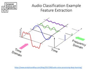 Audio&Classification&Example
Feature&Extraction
https://www.analyticsvidhya.com/blog/2017/08/audio;voice;processing;deep;learning/
 