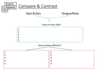Compare(&(Contrast
Eyes%&%Ears Tongue/Nose
How%are%they%alike?
1.
2.
3.
4.
5.
1.
2.
3.
4.
5.
1.
2.
3.
4.
5.
How%are%they%different?
 