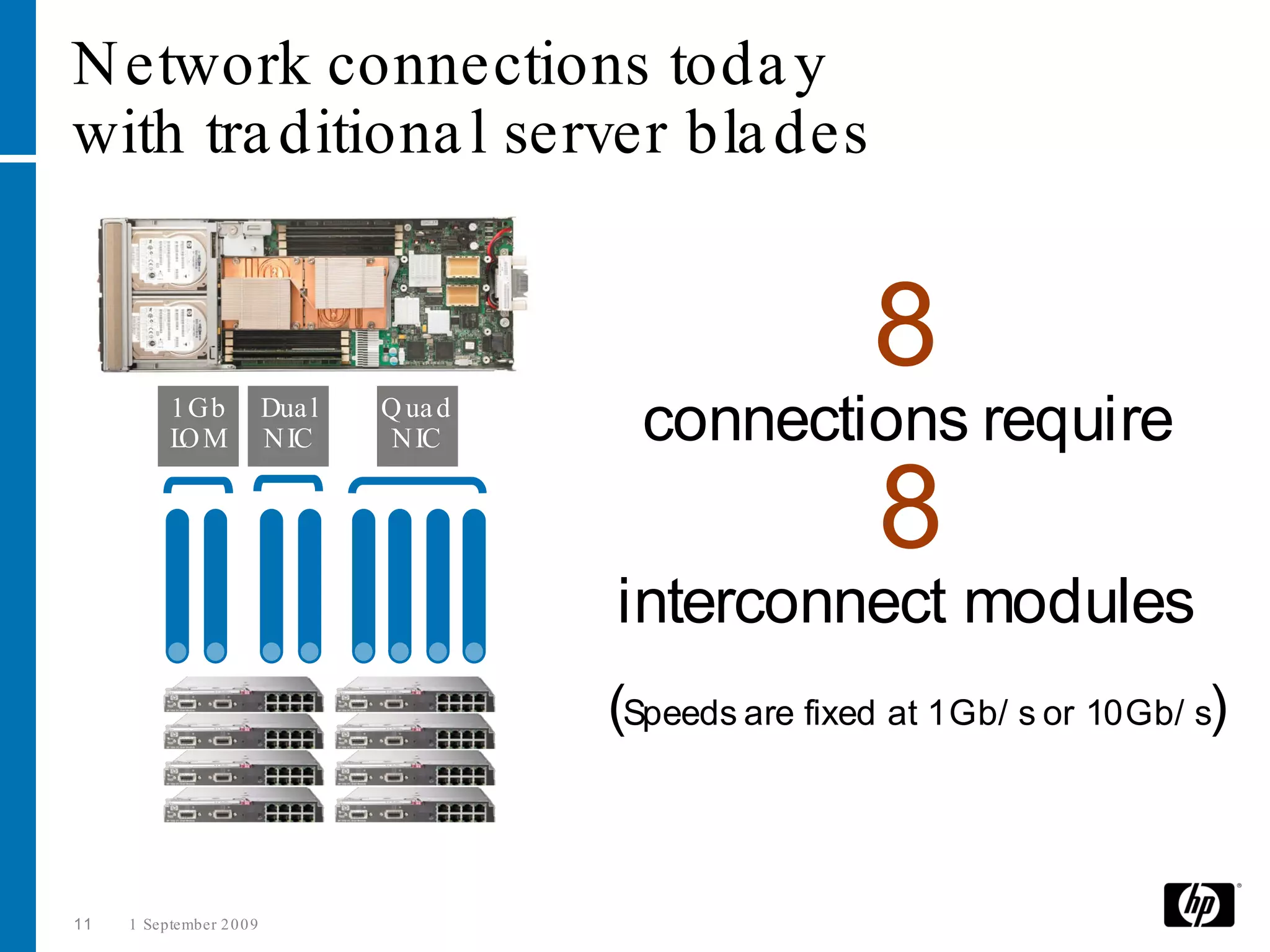 N etwork connections toda y
with tra ditiona l server bla des


                                                            8
           1 Gb
           L M
            O
                           Dua l
                           N IC
                                   Q ua d
                                    N IC      connections require
                                                             8
                                            interconnect modules
                                            (Speeds are fixed at 1Gb/ s or 10Gb/ s)


11   1 September 2 0 0 9
 