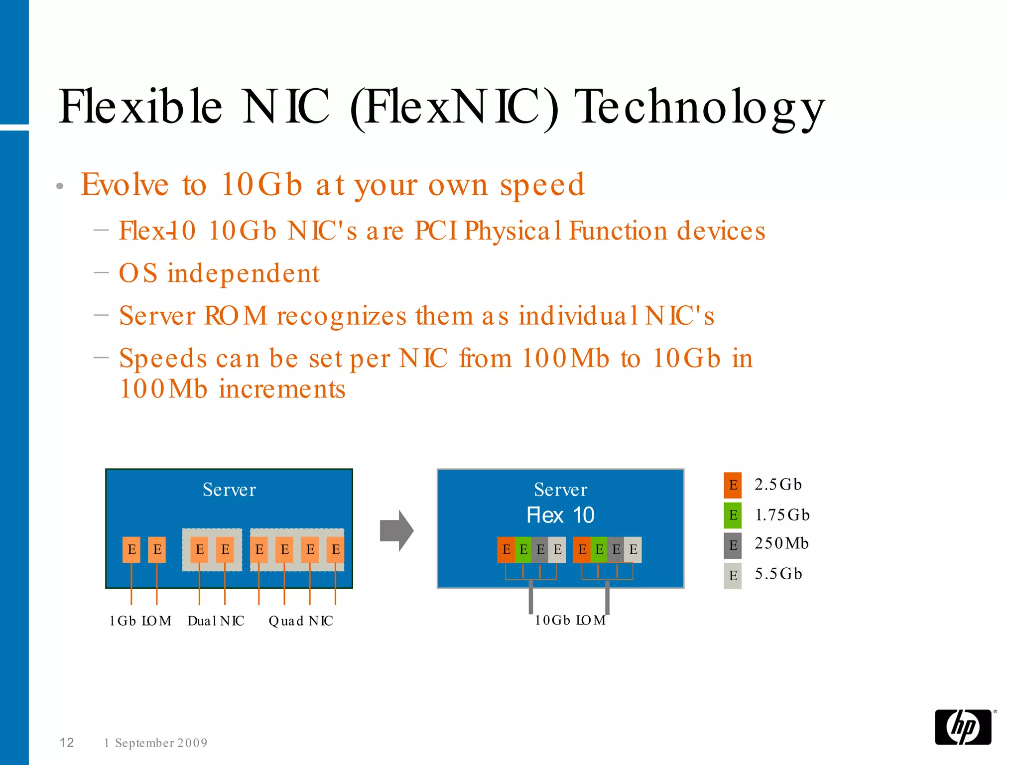Flexible N IC (FlexN IC) Technology
•    Evolve to 10 Gb a t your own speed
     −   Flex- 0 10 Gb N IC' s a re PCI Physica l Function devices
              1
     −   O S independent
     −   Server RO M recognizes them a s individua l N IC' s
     −   Speeds ca n be set per N IC from 10 0 Mb to 10 Gb in
         10 0 Mb increments


                        Server                         Server           E   2.5 Gb
                                                      Flex 10           E   1.75 Gb
          E    E      E     E     E     E   E   E   E E E E   E E E E   E   250 Mb
                                                                        E   5.5 Gb

      1 Gb L M
            O        Dua l N IC       Q ua d N IC      1 0 Gb L M
                                                               O




12    1 September 2 0 0 9
 