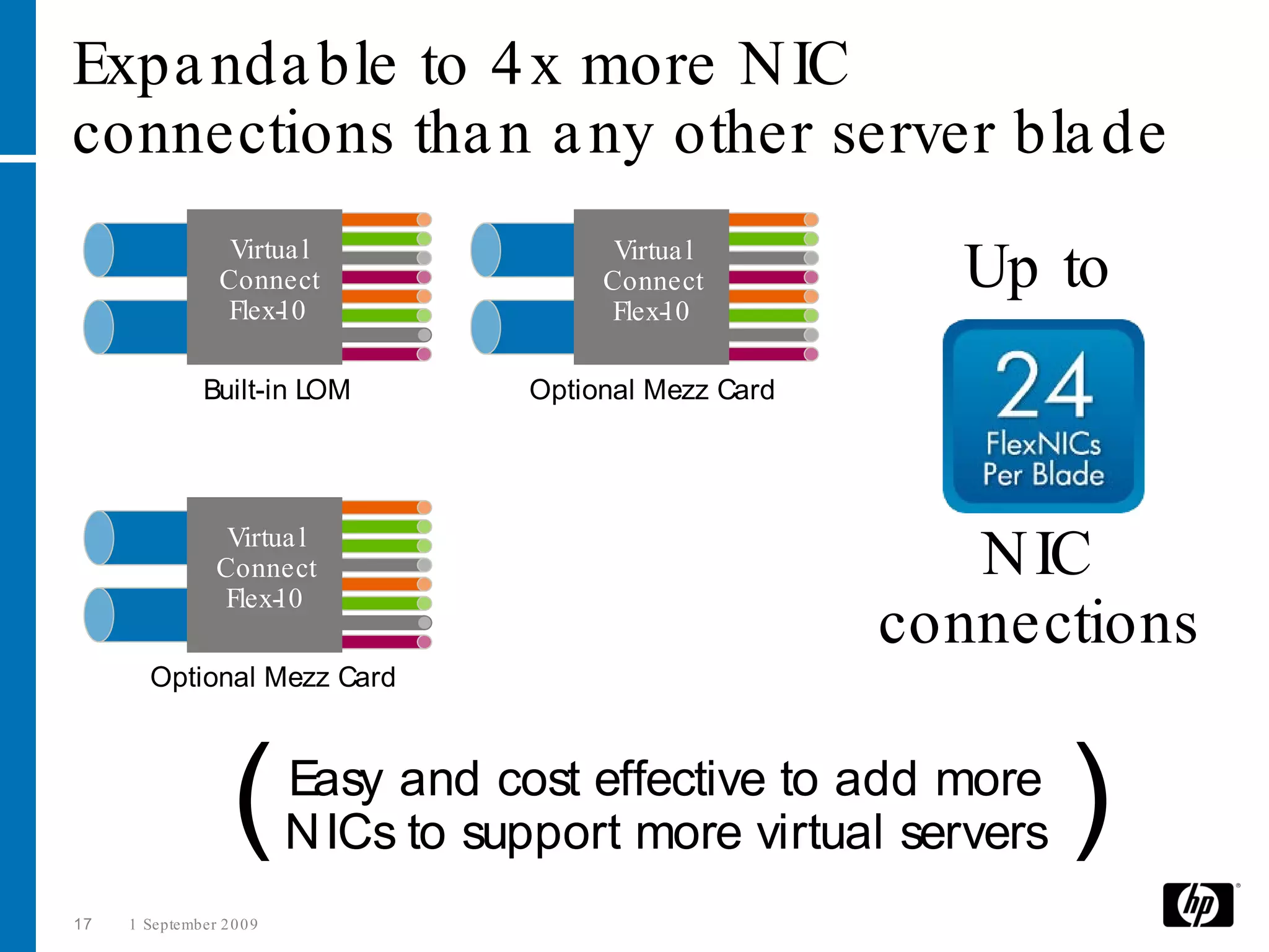 Expa nda ble to 4 x more N IC
connections tha n a ny other server bla de
                   Virtua l                 Virtua l
                  Connect                  Connect           Up to
                  Flex- 0
                       1                   Flex- 0
                                                1

               Built-in LOM           Optional Mezz Card




                  Virtua l
                 Connect                                      N IC
                 Flex- 0
                      1
                                                           connections
        Optional Mezz Card




                    (      Easy and cost effective to add more
                           N ICs to support more virtual servers   )
17   1 September 2 0 0 9
 
