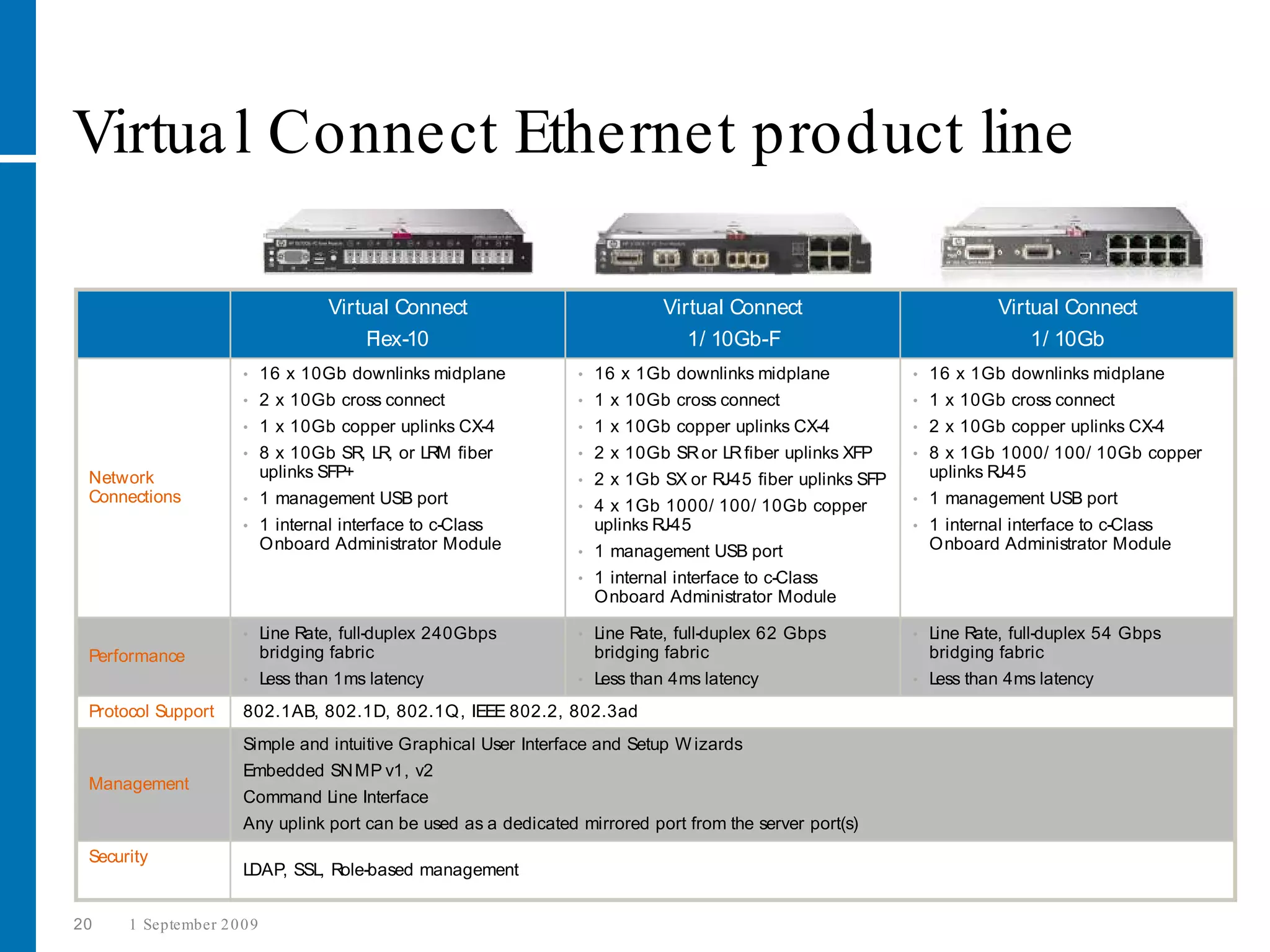 Virtua l Connect Ethernet product line

                                    Virtual Connect                          Virtual Connect                             Virtual Connect
                                        Flex-10                                 1/ 10Gb-F                                    1/ 10Gb
                      •     16 x 10Gb downlinks midplane         •   16 x 1Gb downlinks midplane             •   16 x 1Gb downlinks midplane
                      •     2 x 10Gb cross connect               •   1 x 10Gb cross connect                  •   1 x 10Gb cross connect
                      •     1 x 10Gb copper uplinks CX-4         •   1 x 10Gb copper uplinks CX-4            •   2 x 10Gb copper uplinks CX-4
                      •     8 x 10Gb SR, LR, or LRM fiber        •   2 x 10Gb SR or LR fiber uplinks XFP     •   8 x 1Gb 1000/ 100/ 10Gb copper
 Network                    uplinks SFP+                         •   2 x 1Gb SX or RJ-45 fiber uplinks SFP       uplinks RJ-45
 Connections          •     1 management USB port                                                            •   1 management USB port
                                                                 •   4 x 1Gb 1000/ 100/ 10Gb copper
                      •     1 internal interface to c-Class          uplinks RJ-45                           •   1 internal interface to c-Class
                            Onboard Administrator Module         •   1 management USB port                       Onboard Administrator Module
                                                                 •   1 internal interface to c-Class
                                                                     Onboard Administrator Module

                      •     Line Rate, full-duplex 240Gbps       •   Line Rate, full-duplex 62 Gbps          •   Line Rate, full-duplex 54 Gbps
 Performance                bridging fabric                          bridging fabric                             bridging fabric
                      •     Less than 1ms latency                •   Less than 4ms latency                   •   Less than 4ms latency
 Protocol Support     802.1AB, 802.1D, 802.1Q, IEEE 802.2, 802.3ad
                      Simple and intuitive Graphical User Interface and Setup W izards
                      Embedded SN MP v1, v2
 Management
                      Command Line Interface
                      Any uplink port can be used as a dedicated mirrored port from the server port(s)
 Security
                      LDAP, SSL, Role-based management


20    1 September 2 0 0 9
 