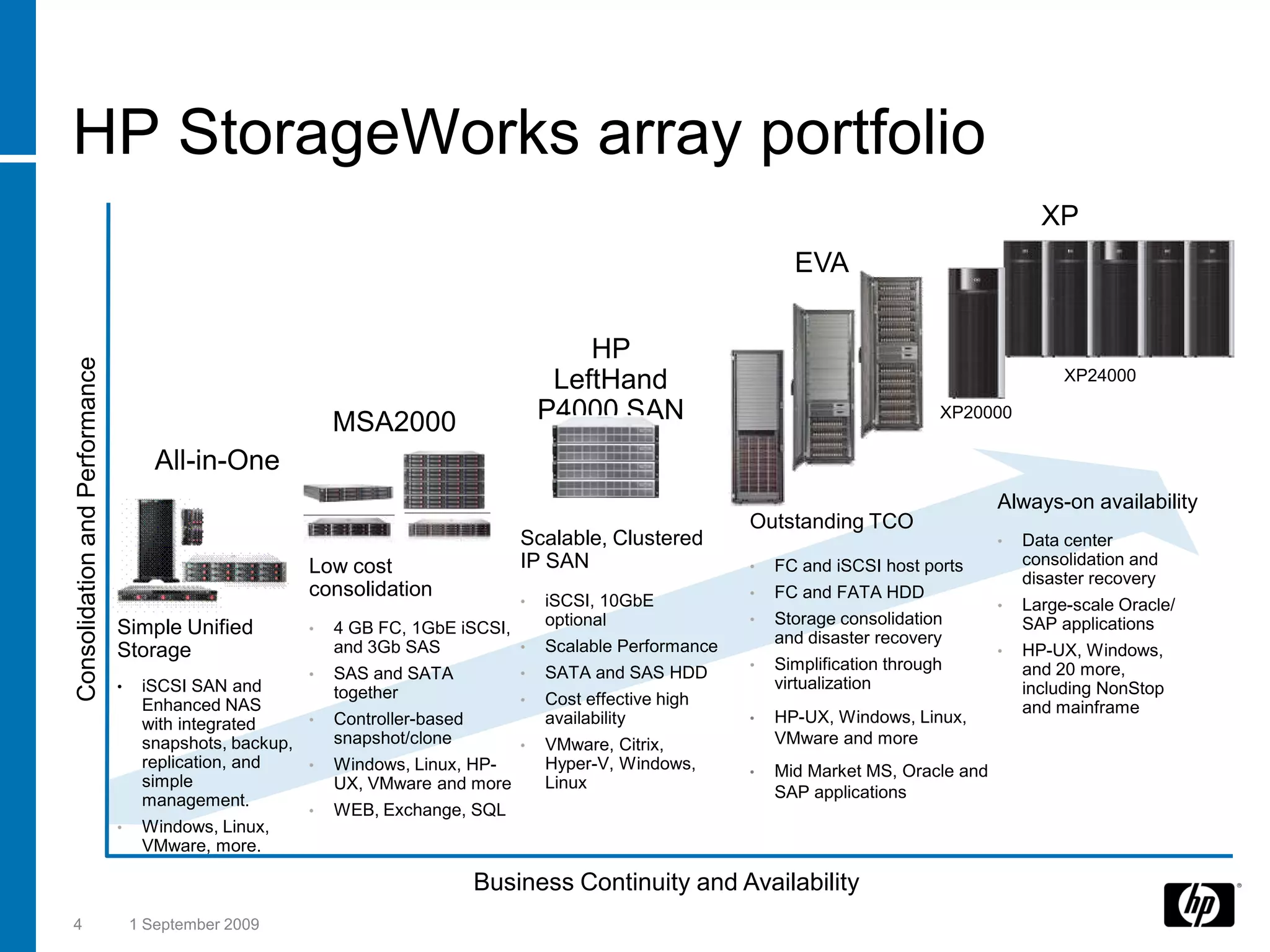 HP StorageWorks array portfolio
                                                                                                                                                    XP
                                                                                                                    EVA


                                                                                           HP
Consolidation and Performance




                                                                                        LeftHand                                                       XP24000

                                                            MSA2000                    P4000 SAN                                       XP20000

                                       All-in-One
                                                                                                                                              Always-on availability
                                                                                                              Outstanding TCO
                                                                                   Scalable, Clustered                                        •   Data center
                                                        Low cost                   IP SAN                     •   FC and iSCSI host ports         consolidation and
                                                                                                                                                  disaster recovery
                                                        consolidation                                         •   FC and FATA HDD
                                                                                   •   iSCSI, 10GbE                                           •   Large-scale Oracle/
                                                                                       optional               •   Storage consolidation           SAP applications
                                Simple Unified          •   4 GB FC, 1GbE iSCSI,
                                                                                                                  and disaster recovery
                                Storage                     and 3Gb SAS          •     Scalable Performance                                   •   HP-UX, Windows,
                                                                                       SATA and SAS HDD       •   Simplification through          and 20 more,
                                                        •   SAS and SATA           •
                                •    iSCSI SAN and                                                                virtualization                  including NonStop
                                                            together               •   Cost effective high
                                     Enhanced NAS                                                                                                 and mainframe
                                     with integrated    •   Controller-based           availability           •   HP-UX, Windows, Linux,
                                     snapshots, backup,     snapshot/clone         •   VMware, Citrix,            VMware and more
                                     replication, and   •   Windows, Linux, HP-        Hyper-V, Windows,      •   Mid Market MS, Oracle and
                                     simple                 UX, VMware and more        Linux
                                     management.                                                                  SAP applications
                                                        •   WEB, Exchange, SQL
                                •    Windows, Linux,
                                     VMware, more.

                                                                               Business Continuity and Availability
4                                   1 September 2009
 