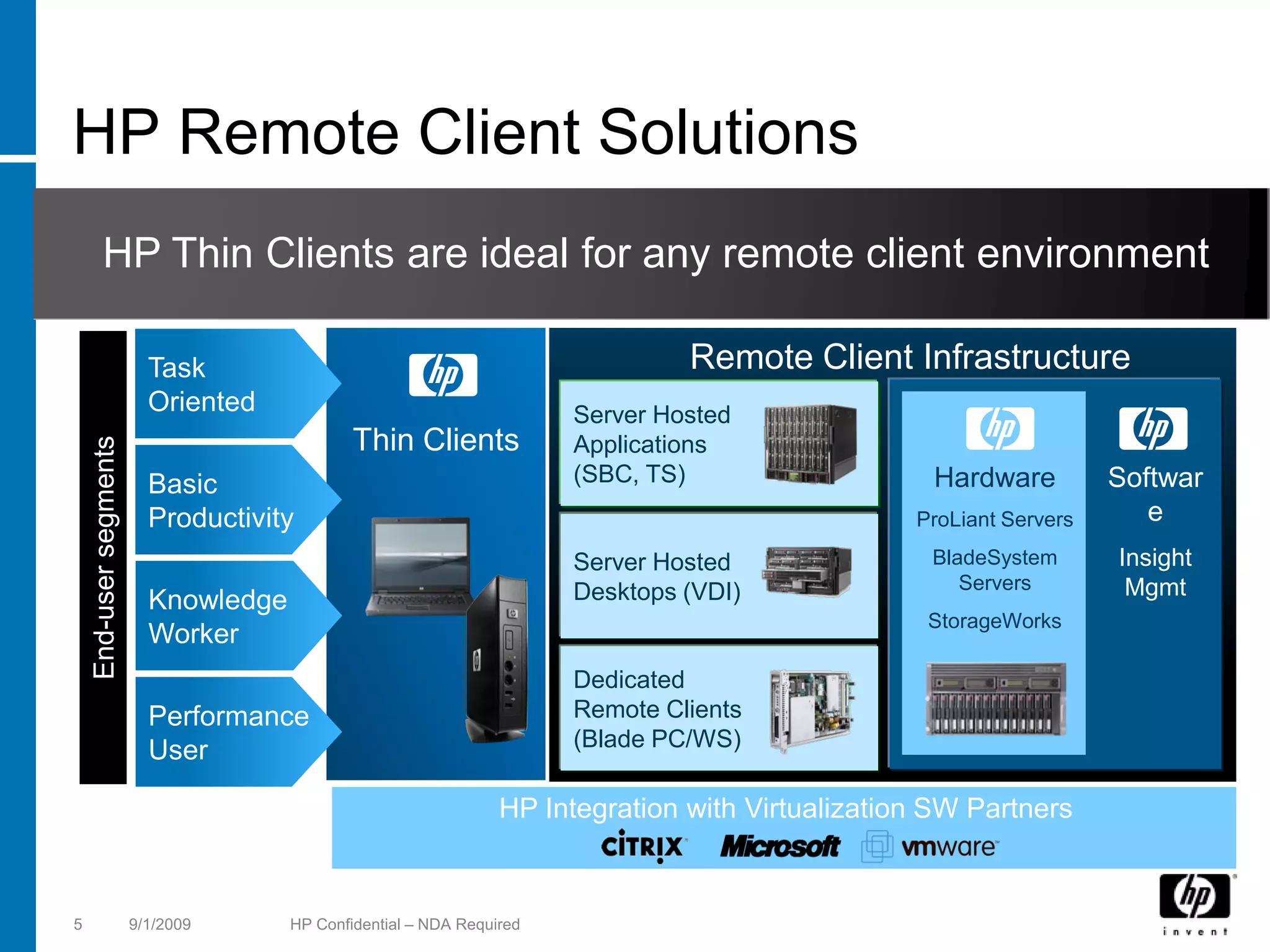 HP Remote Client Solutions
          HP Thin Clients are ideal for any remote client environment

                          Task                                                  Remote Client Infrastructure
                          Oriented                                     Server Hosted
                                              Thin Clients             Applications
    End-user segments




                          Basic                                        (SBC, TS)                   Hardware          Softwar
                          Productivity                                                            ProLiant Servers      e
                                                                       Server Hosted               BladeSystem       Insight
                                                                       Desktops (VDI)                 Servers         Mgmt
                          Knowledge
                                                                                                   StorageWorks
                          Worker
                                                                       Dedicated
                          Performance                                  Remote Clients
                          User                                         (Blade PC/WS)

                                                                 HP Integration with Virtualization SW Partners


5                       9/1/2009      HP Confidential – NDA Required
 