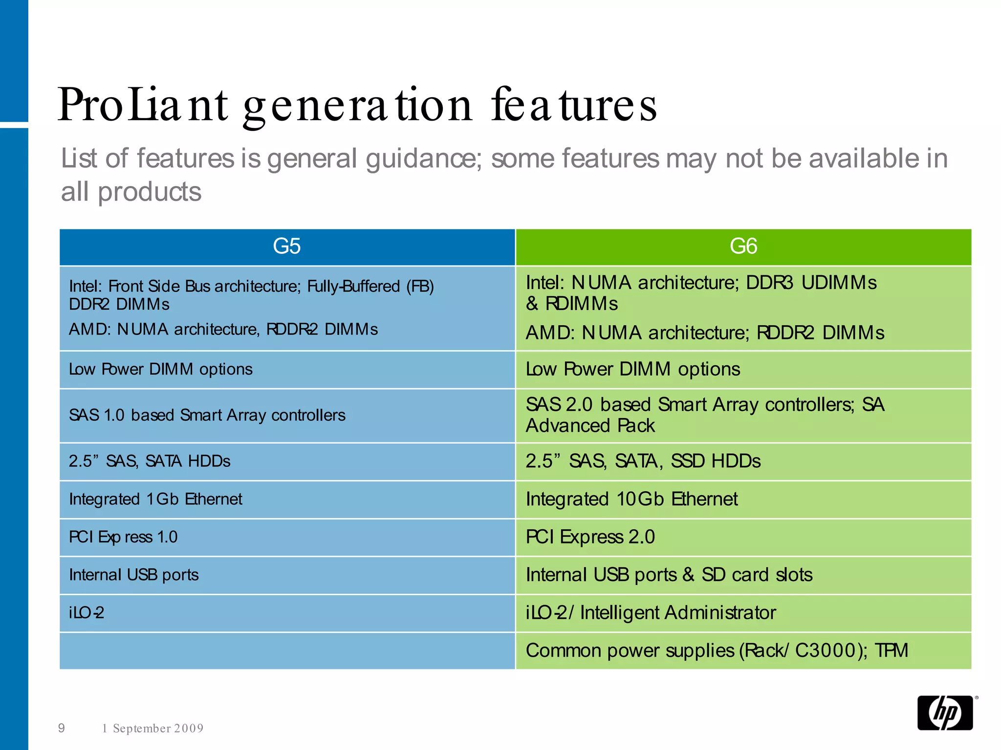 ProL nt genera tion fea tures
    ia
List of features is general guidance; some features may not be available in
all products
                                  G5                                                    G6
    Intel: Front Side Bus architecture; Fully-Buffered (FB)   Intel: N UMA architecture; DDR3 UDIMMs
    DDR2 DIMMs                                                & RDIMMs
    AMD: N UMA architecture, RDDR DIMMs -2                    AMD: N UMA architecture; RDDR2 DIMMs
    Low Power DIMM options                                    L P
                                                               ow ower DIMM options

    SAS 1.0 based Smart Array controllers
                                                              SAS 2.0 based Smart Array controllers; SA
                                                              Advanced Pack
    2.5” SAS, SAT HDDs
                 A                                            2.5” SAS, SAT SSD HDDs
                                                                           A,
    Integrated 1Gb Ethernet                                   Integrated 10Gb Ethernet
    PCI Exp ress 1.0                                          PCI Express 2.0
    Internal USB ports                                        Internal USB ports & SD card slots
    iLO-2                                                     iLO-2/ Intelligent Administrator
                                                              Common power supplies (Rack/ C3000); TPM


9       1 September 2 0 0 9
 