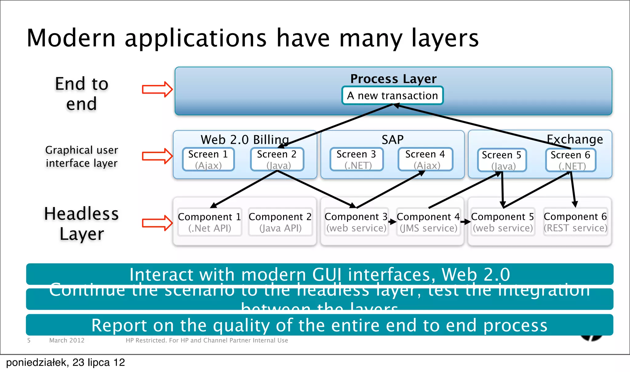 Modern applications have many layers
                                                                                          Process Layer
          End to
                                                                                         A new transaction
           end
                                                    Web 2.0 Billing                               SAP                             Exchange
        Graphical user                          Screen 1               Screen 2        Screen 3         Screen 4     Screen 5      Screen 6
        interface layer                          (Ajax)                  (Java)          (.NET)           (Ajax)       (Java)        (.NET)




        Headless                             Component 1 Component 2                 Component 3 Component 4       Component 5 Component 6
                                               (.Net API)  (Java API)                (web service) (JMS service)   (web service) (REST service)
         Layer

                  Interact with modern GUI interfaces, Web 2.0
         Continue the scenario to the headless layer; test the integration
                                between the layers
             Report on the quality of the entire end to end process
    5    March 2012         HP Restricted. For HP and Channel Partner Internal Use


poniedziałek, 23 lipca 12
 