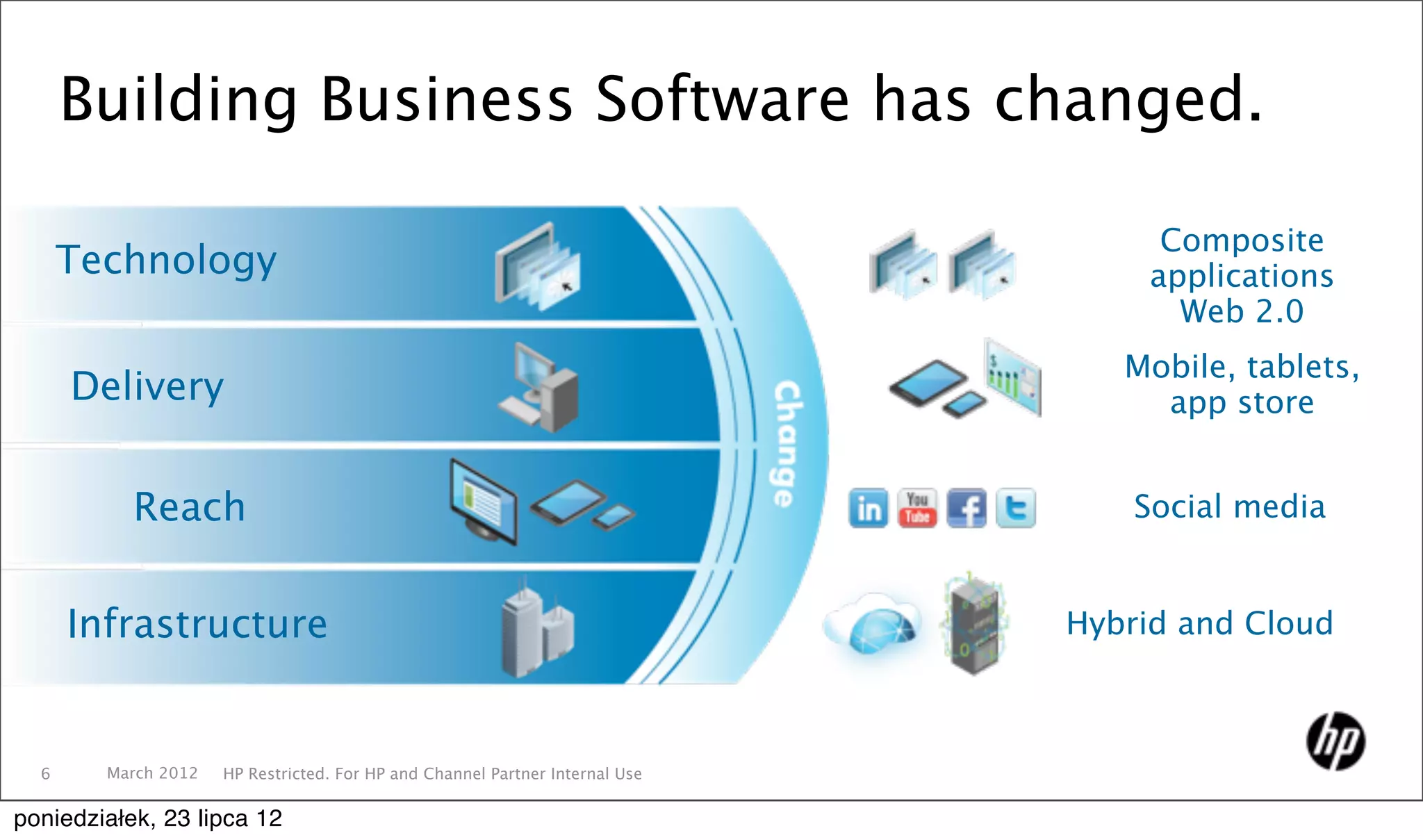 Building Business Software has changed.

                                                                                   Composite
      Technology                                                                  applications
                                                                                    Web 2.0
                                                                                 Mobile, tablets,
      Delivery                                                                     app store


           Reach                                                                  Social media


      Infrastructure                                                          Hybrid and Cloud



  6     March 2012   HP Restricted. For HP and Channel Partner Internal Use

poniedziałek, 23 lipca 12
 