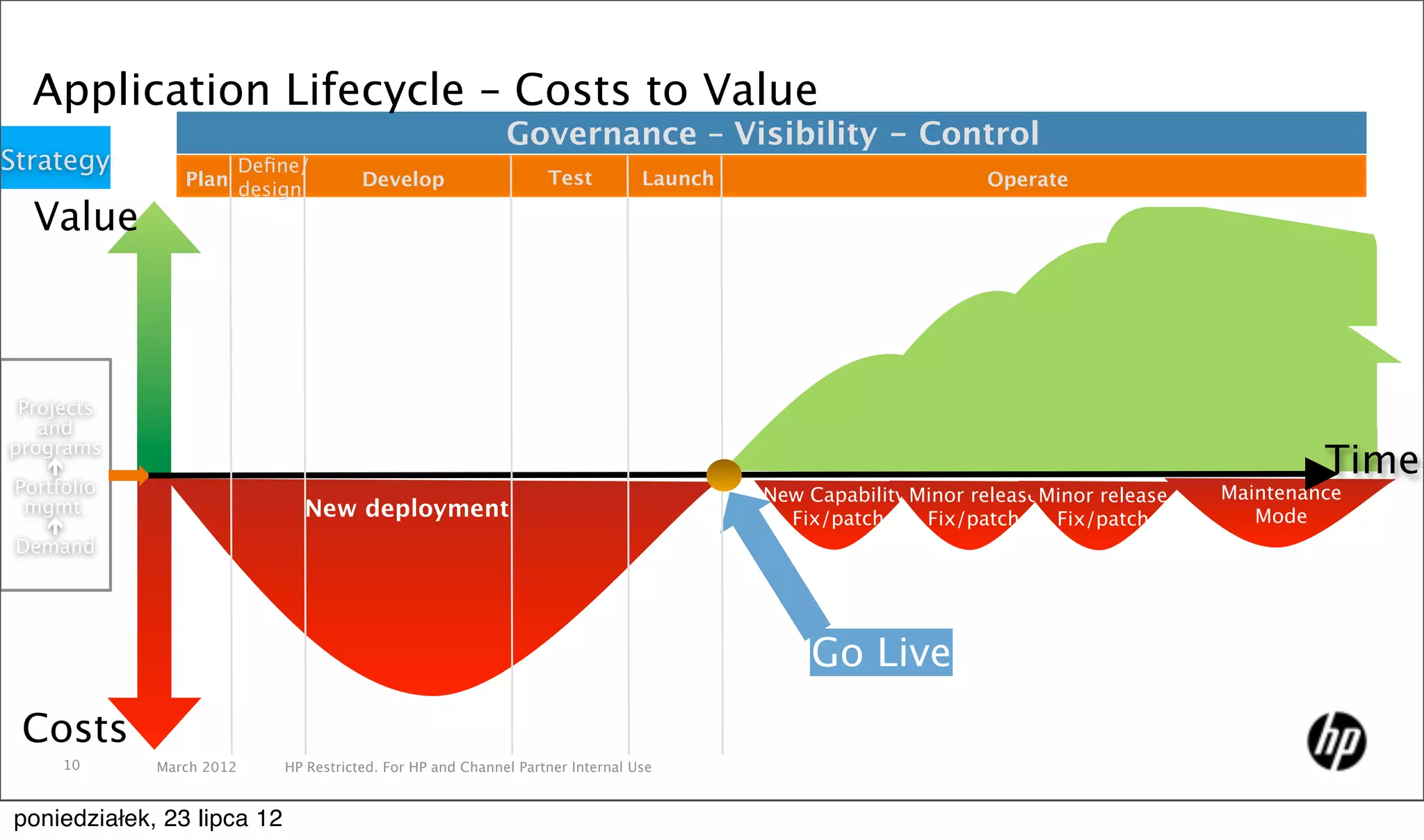 Application Lifecycle – Costs to Value
                                                            Governance – Visibility - Control
Strategy             Deﬁne/
                Plan                   Develop                    Test          Launch                         Operate
                     design
  Value



 Projects
   and
programs
                                                                                                                                             Time
Portfolio                                                                                New Capability Minor releaseMinor release   Maintenance
  mgmt.                       New deployment                                               Fix/patch     Fix/patch    Fix/patch         Mode
    
 Demand




                                                                                             Go Live
 Costs
     10      March 2012     HP Restricted. For HP and Channel Partner Internal Use


poniedziałek, 23 lipca 12
 