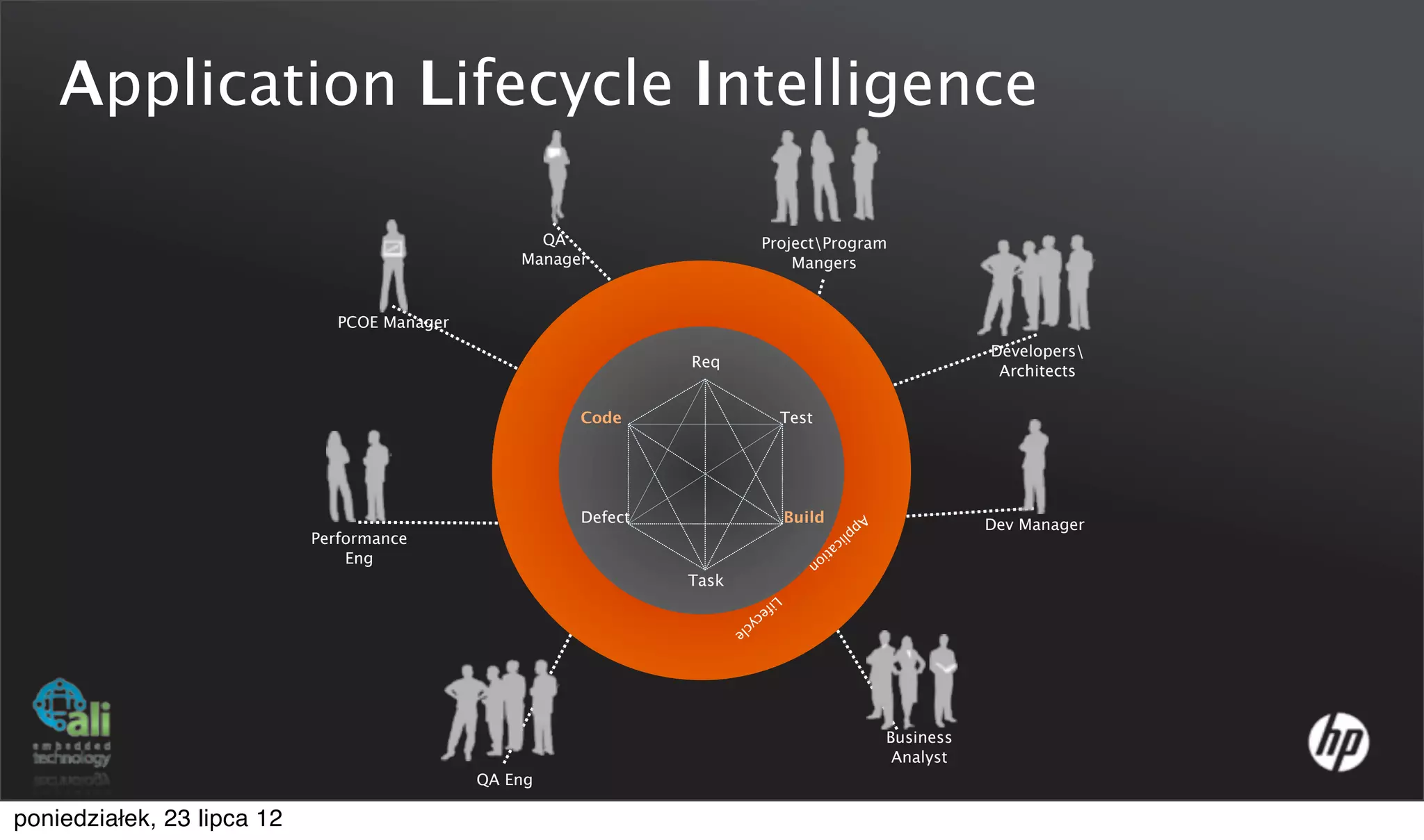 Application Lifecycle Intelligence

                                                    QA                              ProjectProgram
                                                  Manager                               Mangers


                               PCOE Manager
                                                                                                                            Developers
                                                                 Req
                                                                                                                             Architects

                                                        Code                                Test




                                                        Defect                              Build
                                                                                                          Ap
                                                                                                             p              Dev Manager
                            Performance
                                                                                            I       lic
                                                                                        at nte
                                Eng
                                                                                          io lli
                                                                                            n ge
                                                                                  nc
                                                                 Task                 e
                                                                                  Li
                                                                                     fe
                                                                             yc         c
                                                                        le




                                                                                                                 Business
                                                                                                                  Analyst
                                              QA Eng

poniedziałek, 23 lipca 12
 