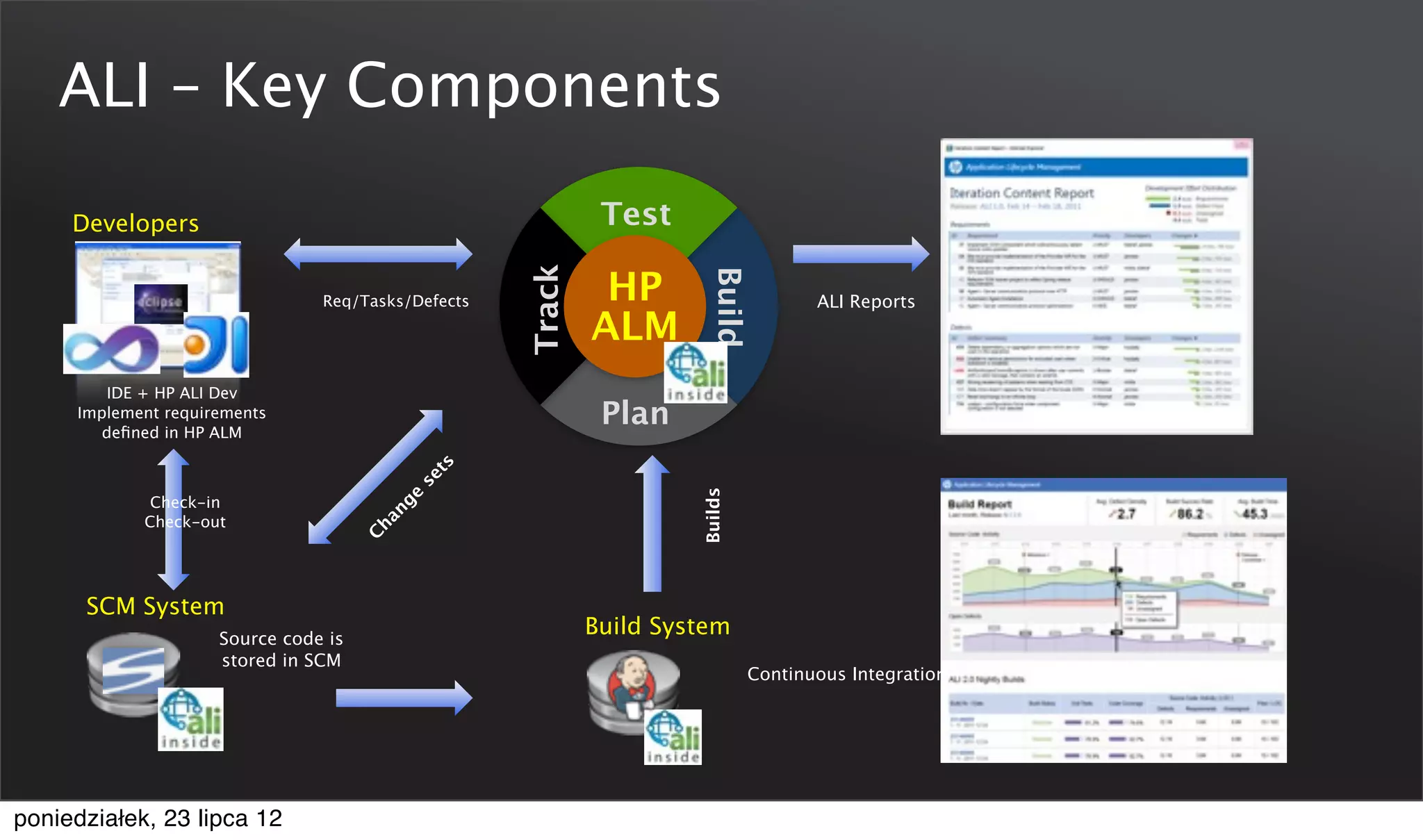 ALI – Key Components

     Developers                                              Test

                                                             HP




                                                    Track




                                                                       Build
                                Req/Tasks/Defects                                    ALI Reports
                                                            ALM
        IDE + HP ALI Dev
     Implement requirements
        deﬁned in HP ALM
                                                             Plan
                                            ts
                                          se




                                                                     Builds
                                          e




             Check-in
                                        ng




            Check-out
                                      ha
                                      C




      SCM System
                     Source code is
                                                            Build System
                     stored in SCM
                                                                              Continuous Integration




poniedziałek, 23 lipca 12
 