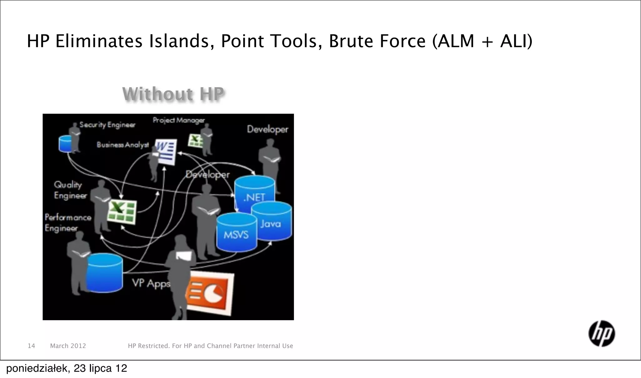 HP Eliminates Islands, Point Tools, Brute Force (ALM + ALI)

                       Without HP




    14   March 2012         HP Restricted. For HP and Channel Partner Internal Use


poniedziałek, 23 lipca 12
 