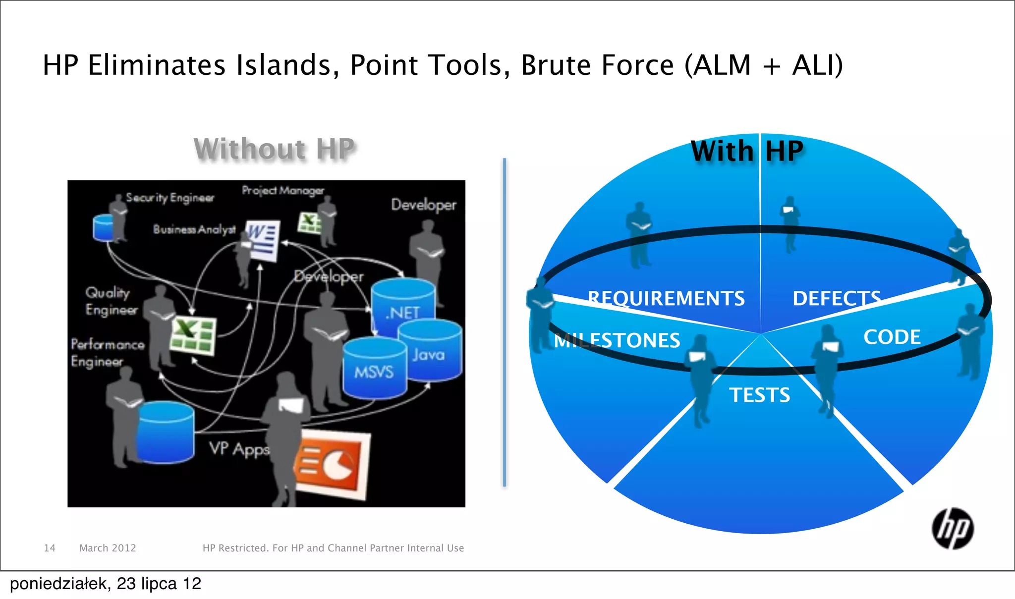 HP Eliminates Islands, Point Tools, Brute Force (ALM + ALI)

                       Without HP                                                                 With HP




                                                                                       REQUIREMENTS         DEFECTS

                                                                                     MILESTONES                  CODE

                                                                                                    TESTS




    14   March 2012         HP Restricted. For HP and Channel Partner Internal Use


poniedziałek, 23 lipca 12
 