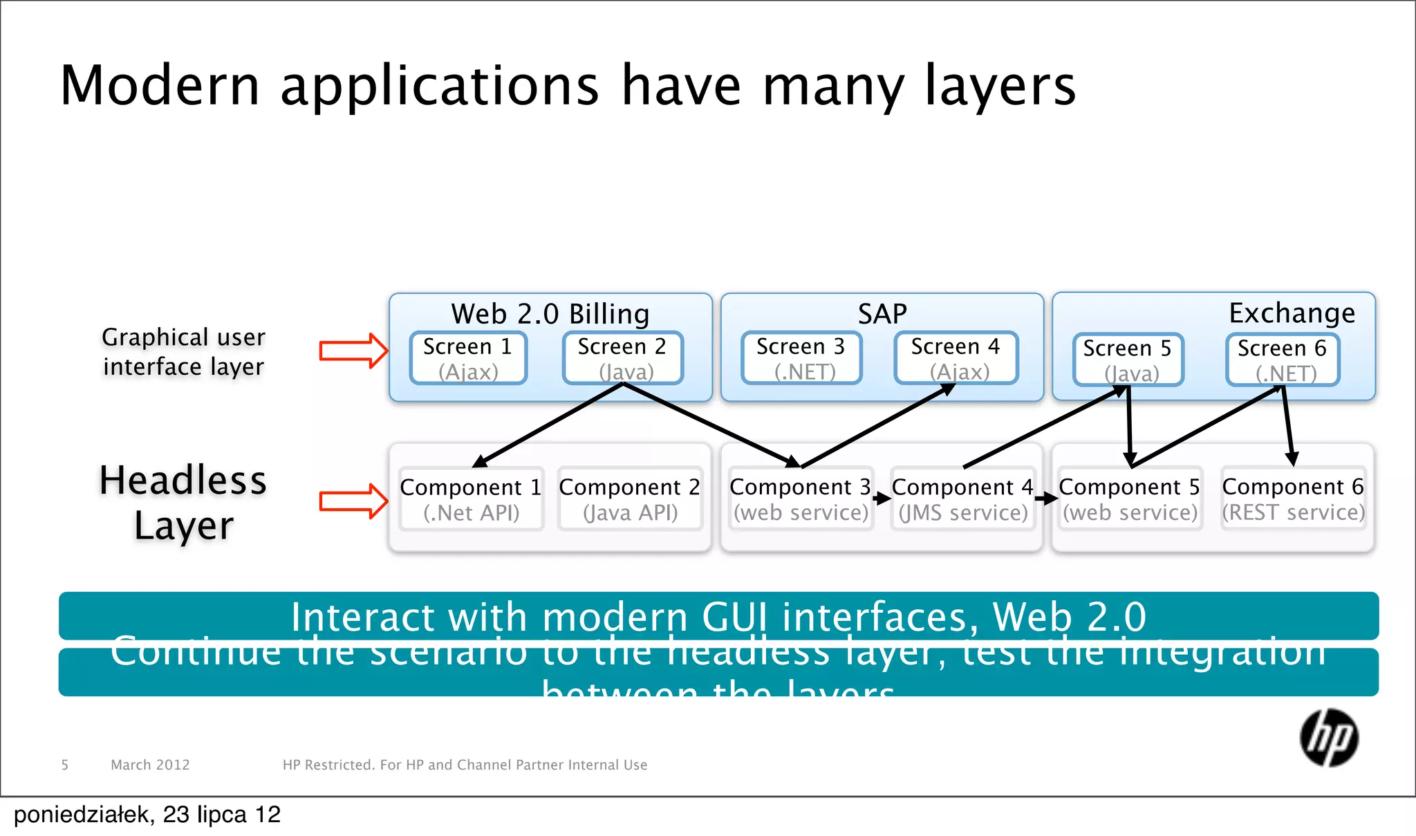 Modern applications have many layers


                                                    Web 2.0 Billing                               SAP                             Exchange
        Graphical user                          Screen 1               Screen 2        Screen 3         Screen 4     Screen 5      Screen 6
        interface layer                          (Ajax)                  (Java)          (.NET)           (Ajax)       (Java)        (.NET)




        Headless                             Component 1 Component 2                 Component 3 Component 4       Component 5 Component 6
                                               (.Net API)  (Java API)                (web service) (JMS service)   (web service) (REST service)
         Layer

                  Interact with modern GUI interfaces, Web 2.0
         Continue the scenario to the headless layer; test the integration
                                between the layers
    5    March 2012         HP Restricted. For HP and Channel Partner Internal Use


poniedziałek, 23 lipca 12
 